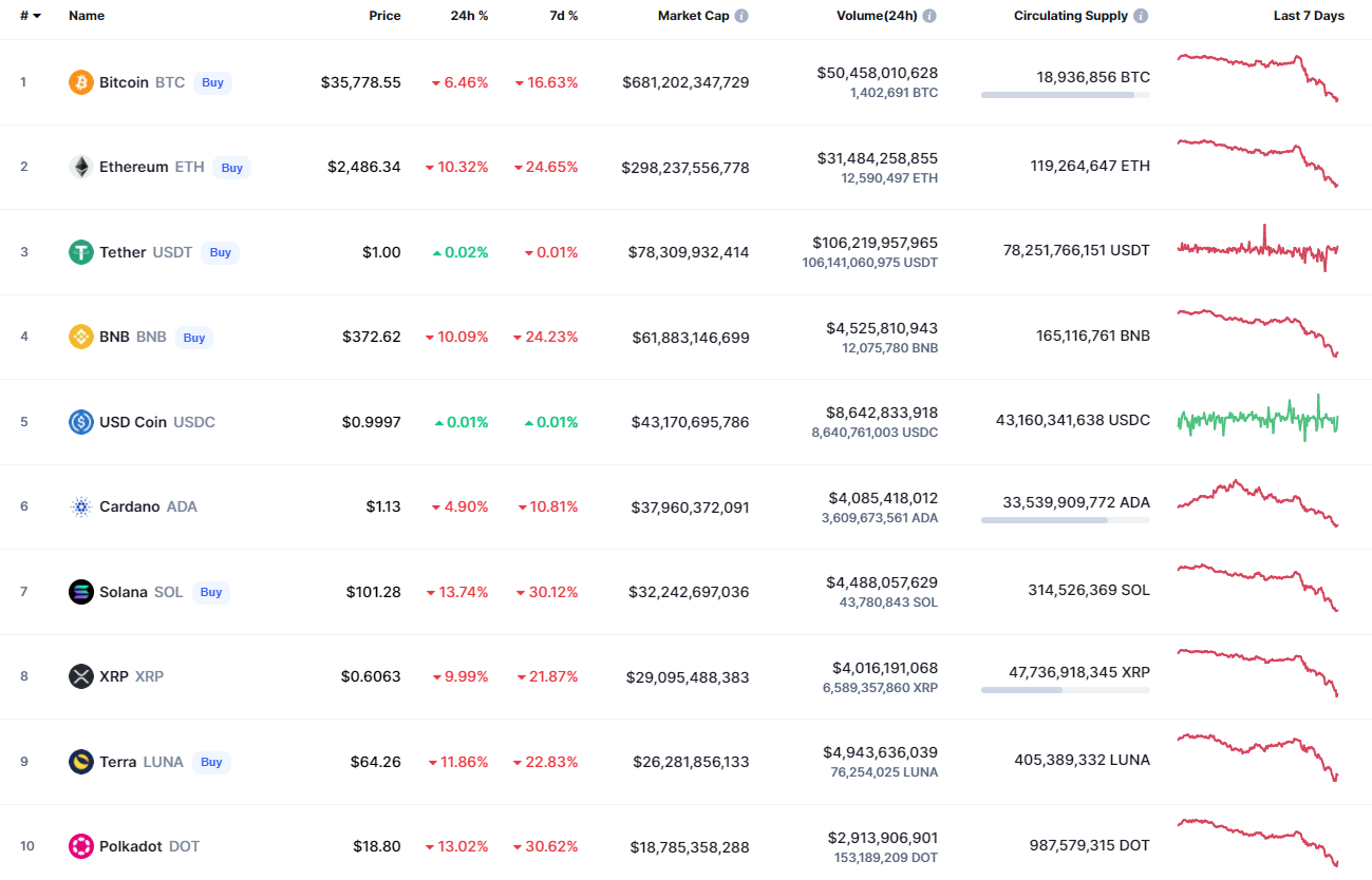 Các đồng tiền hàng đầu theo CoinMarketCap