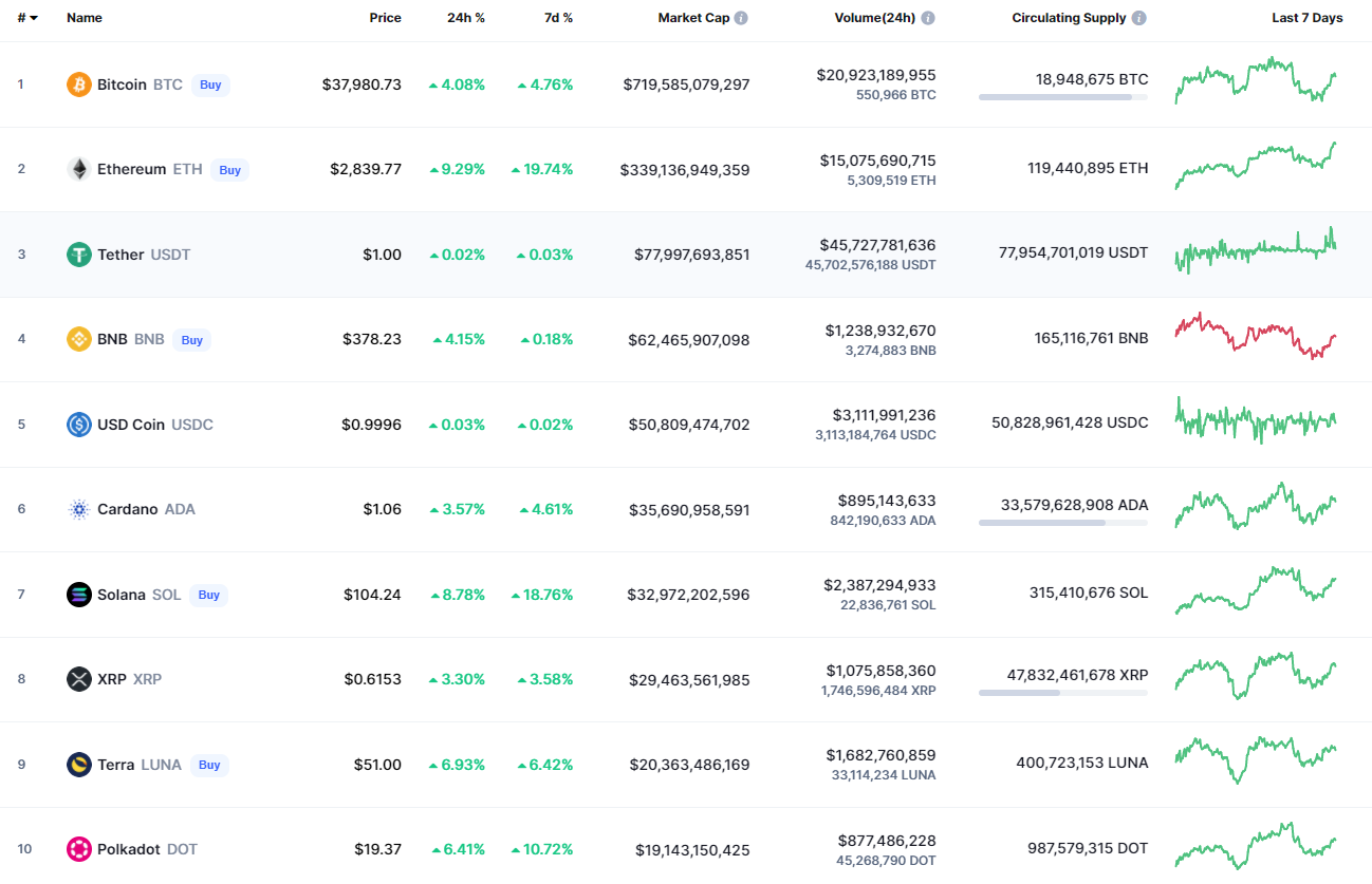 Top coins by CoinMarketCap