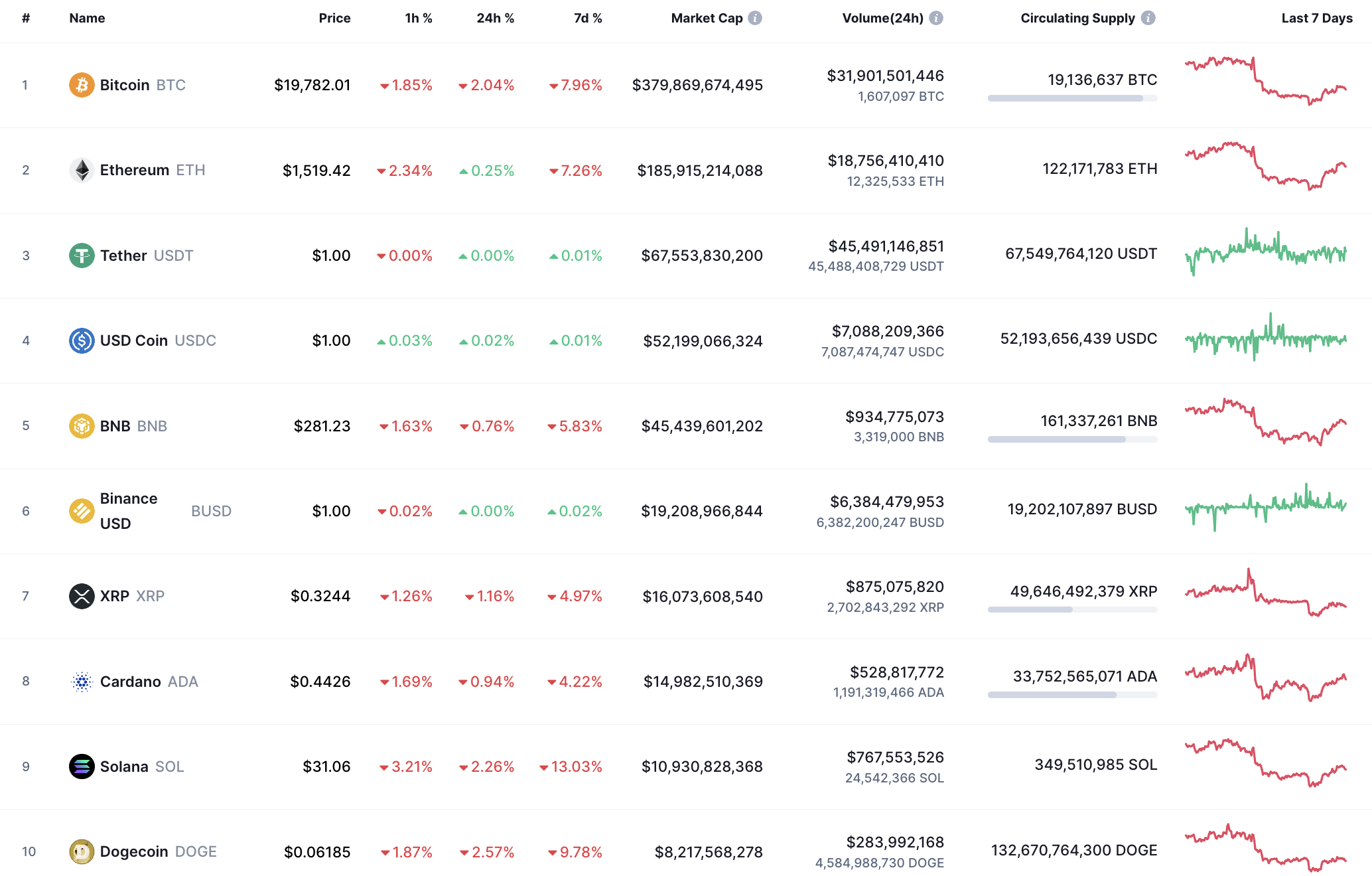 Top Coins by CoinMarketCap