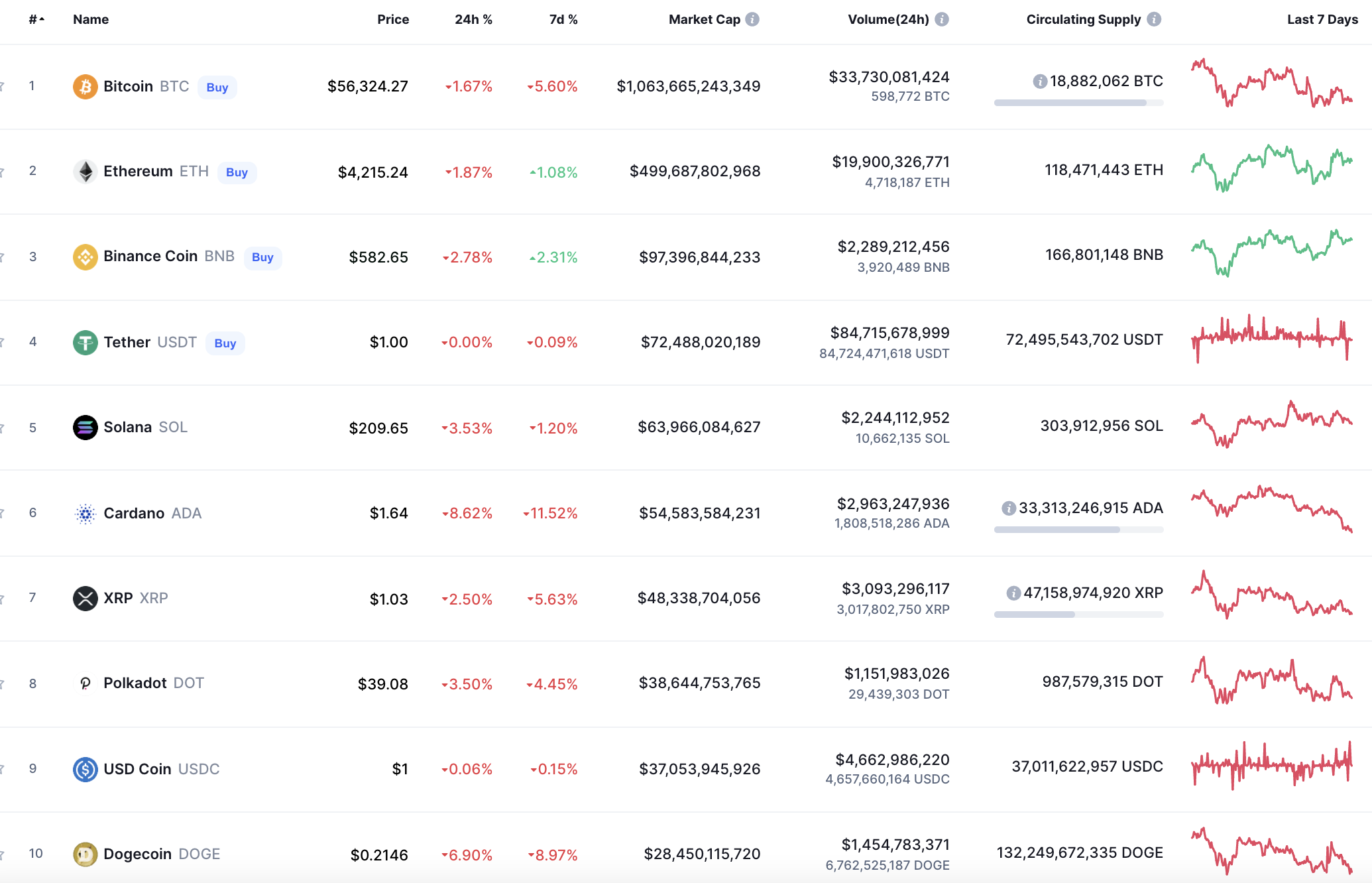 Top coins by CoinMarketCap