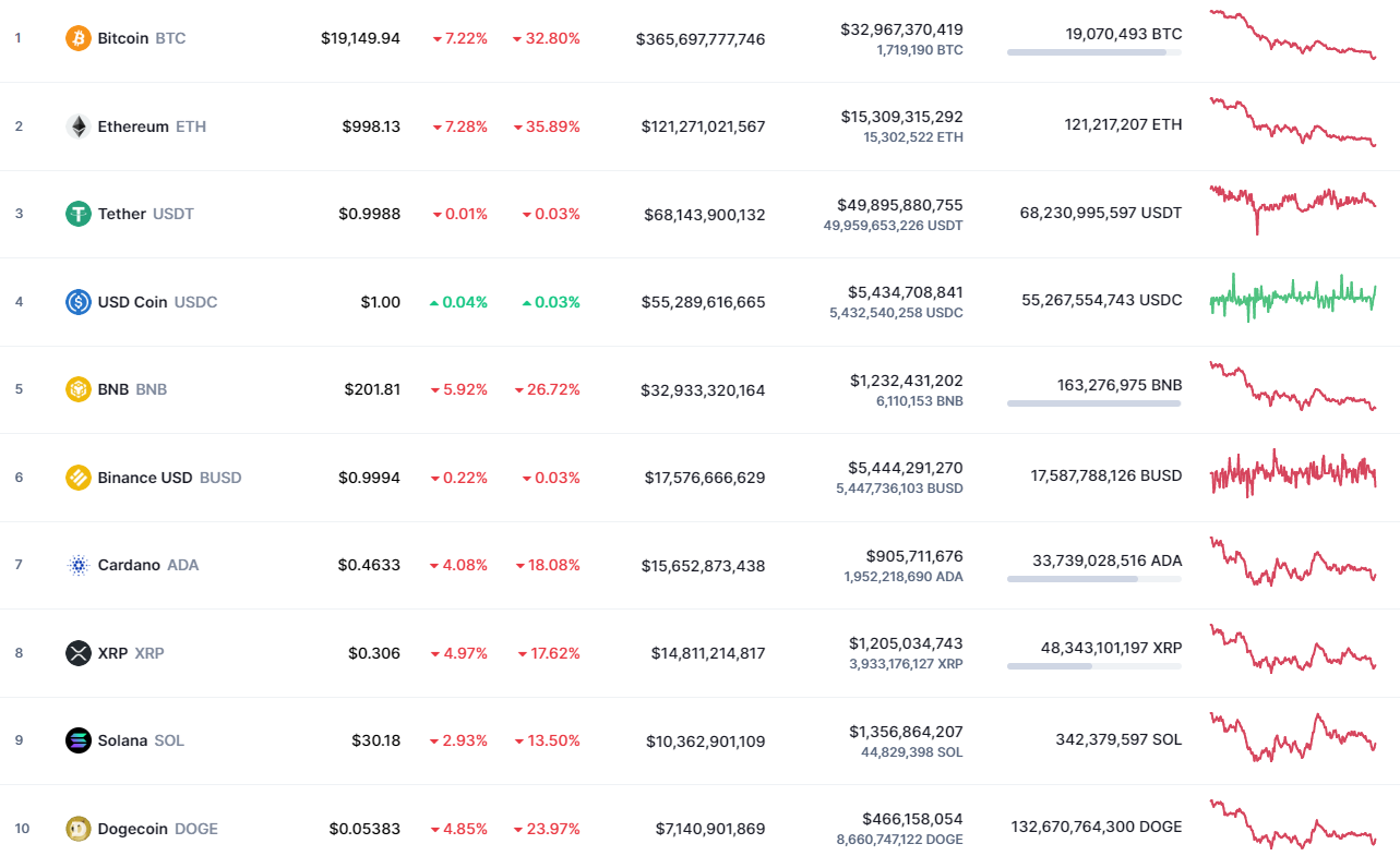 Top coins by CoinMarketCap