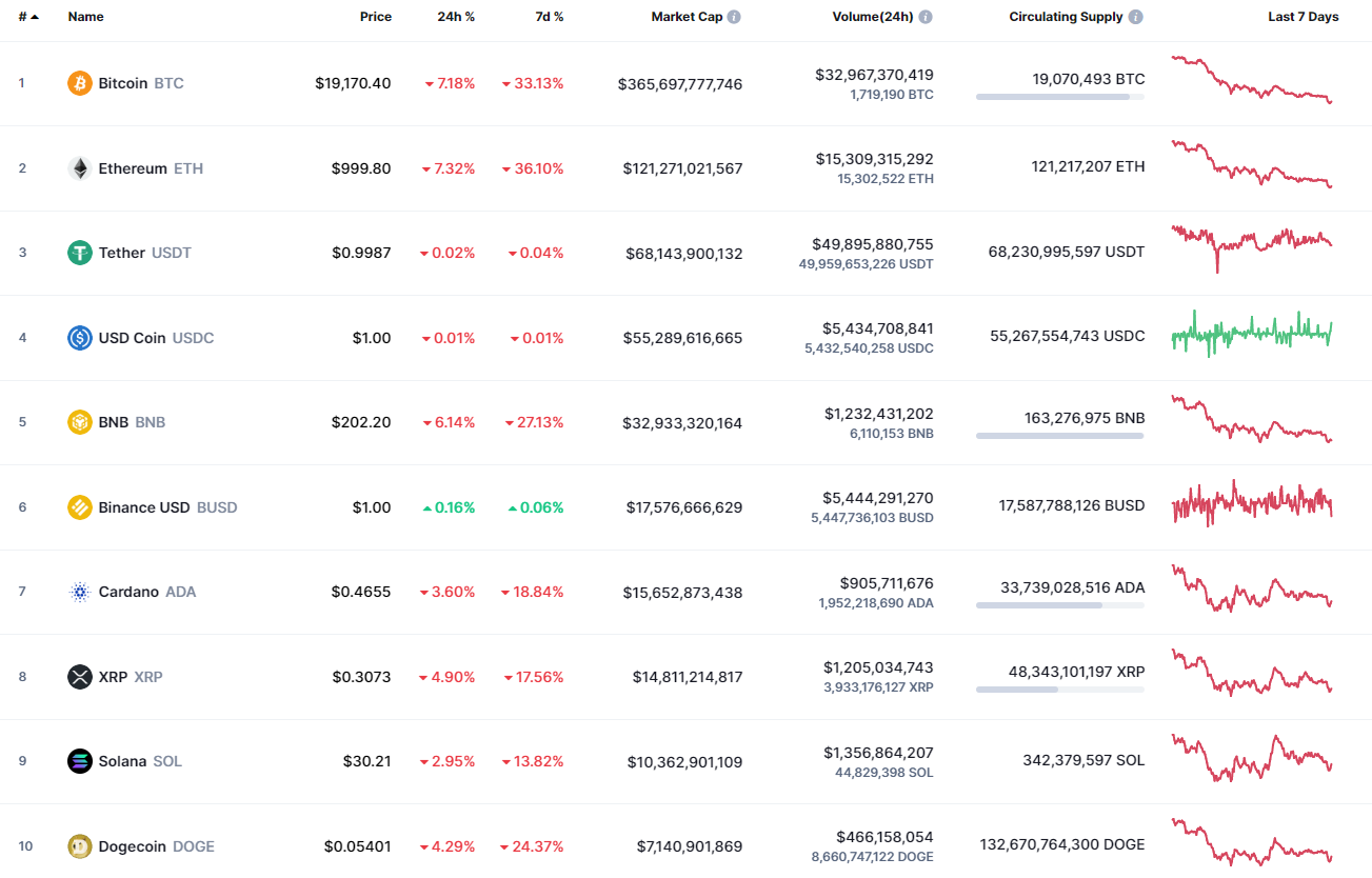 Top coins by CoinMarketCap