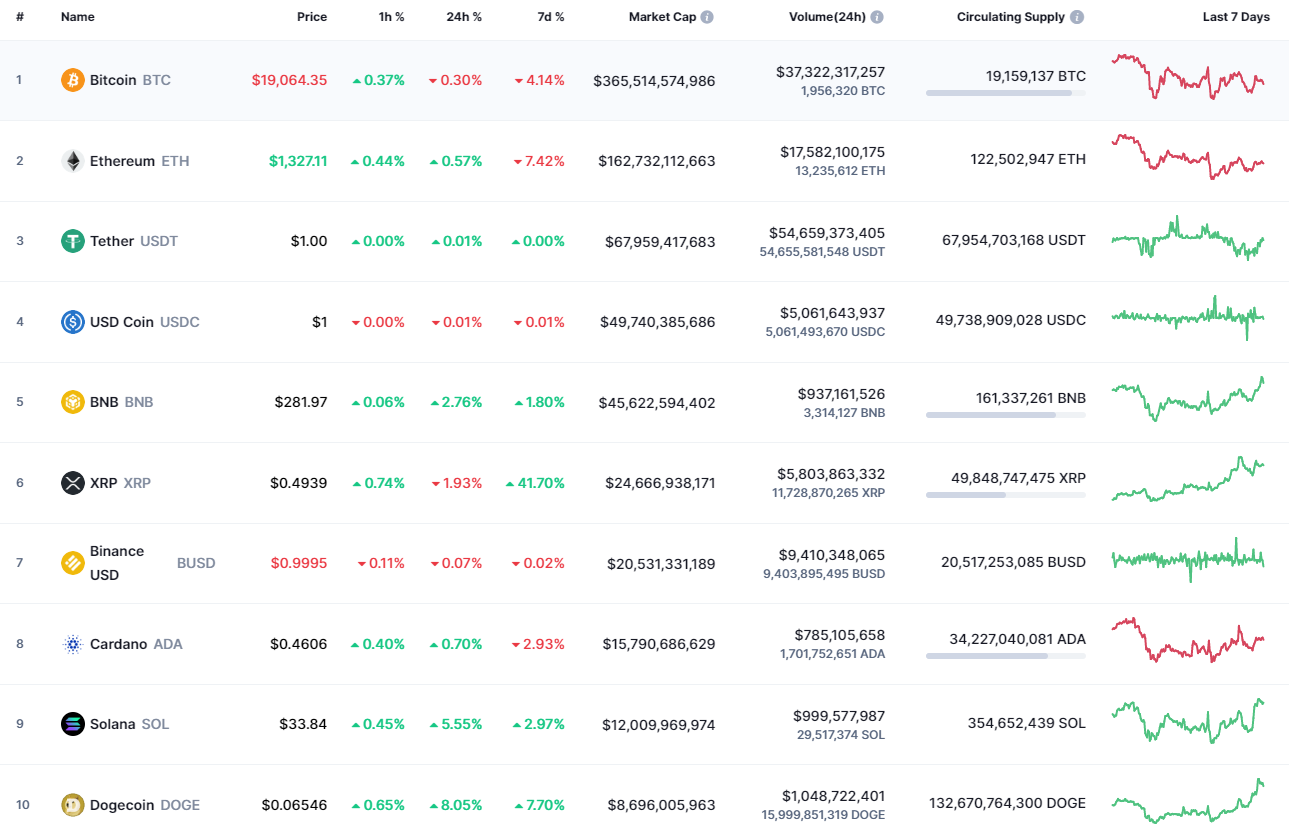 CoinMarketCap द्वारा शीर्ष सिक्के