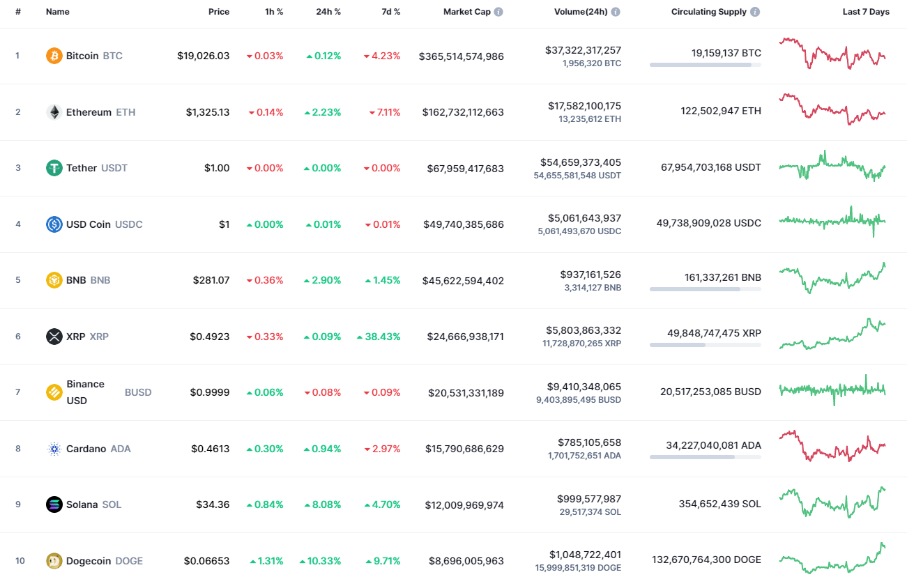 Top coins by CoinMarketCap