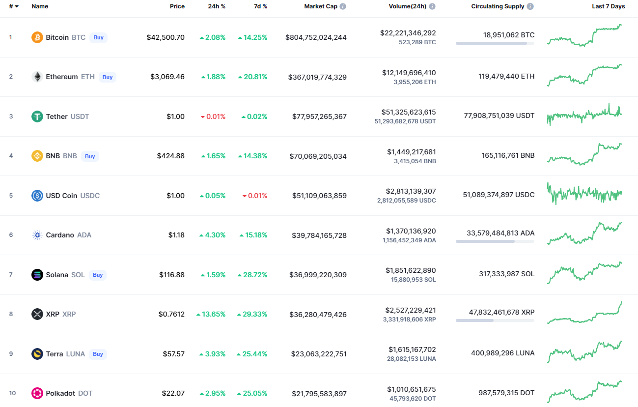 Top coins by CoinMarketCap