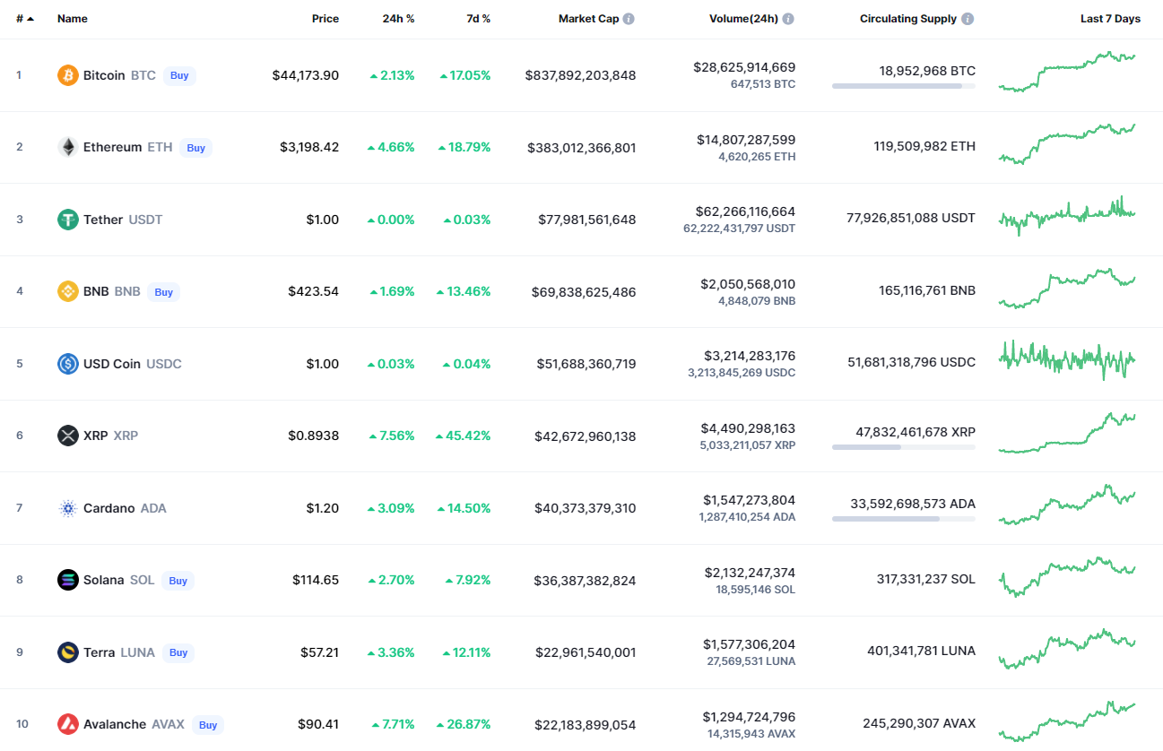 Top coins by CoinMarketCap