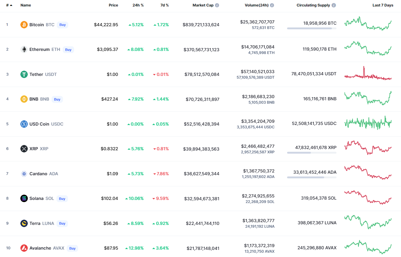 Лучшие монеты по CoinMarketCap