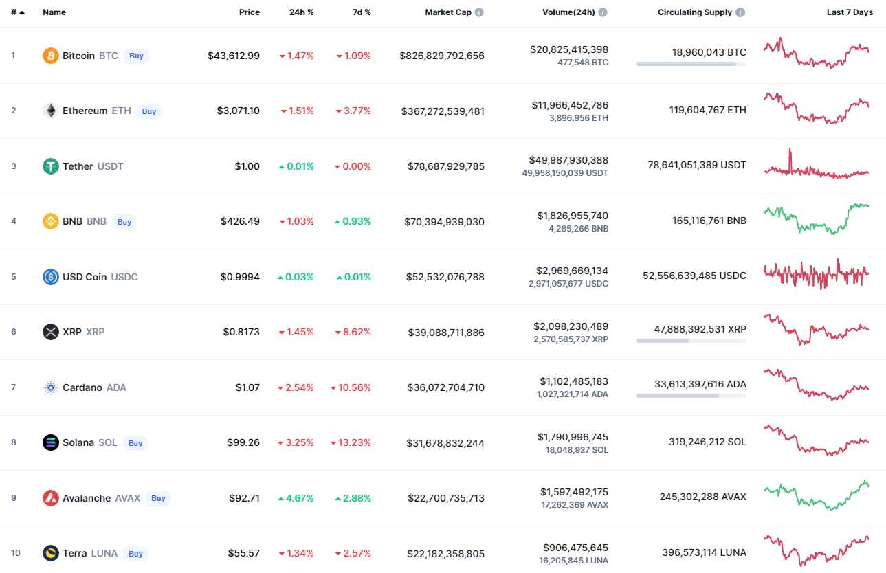 Top coins by CoinMarketCap