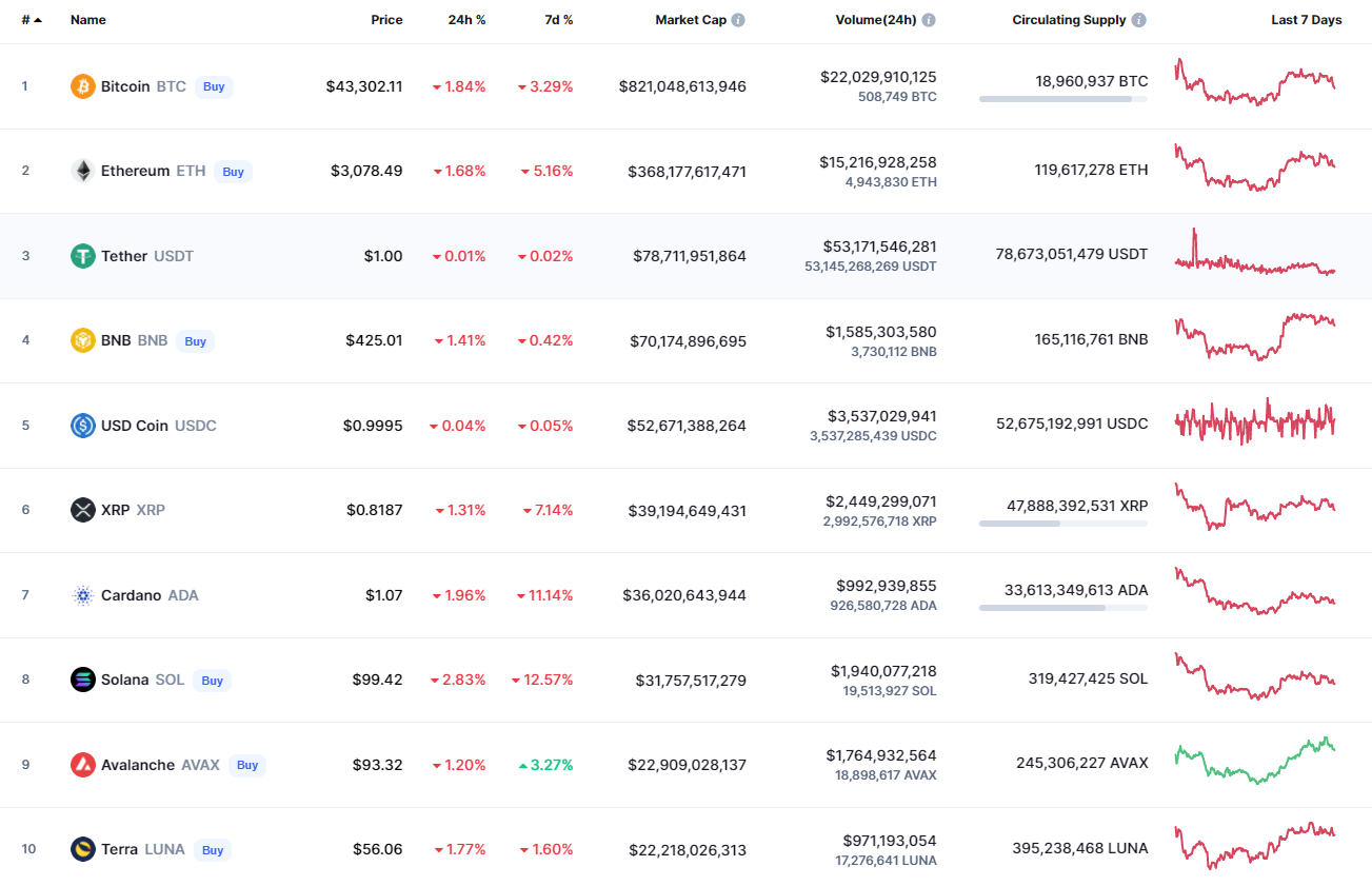 Moedas principais por CoinMarketCap