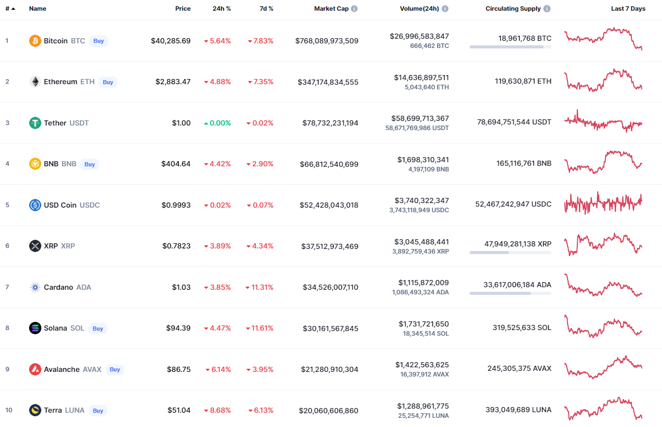 Top coins by CoinMarketCap