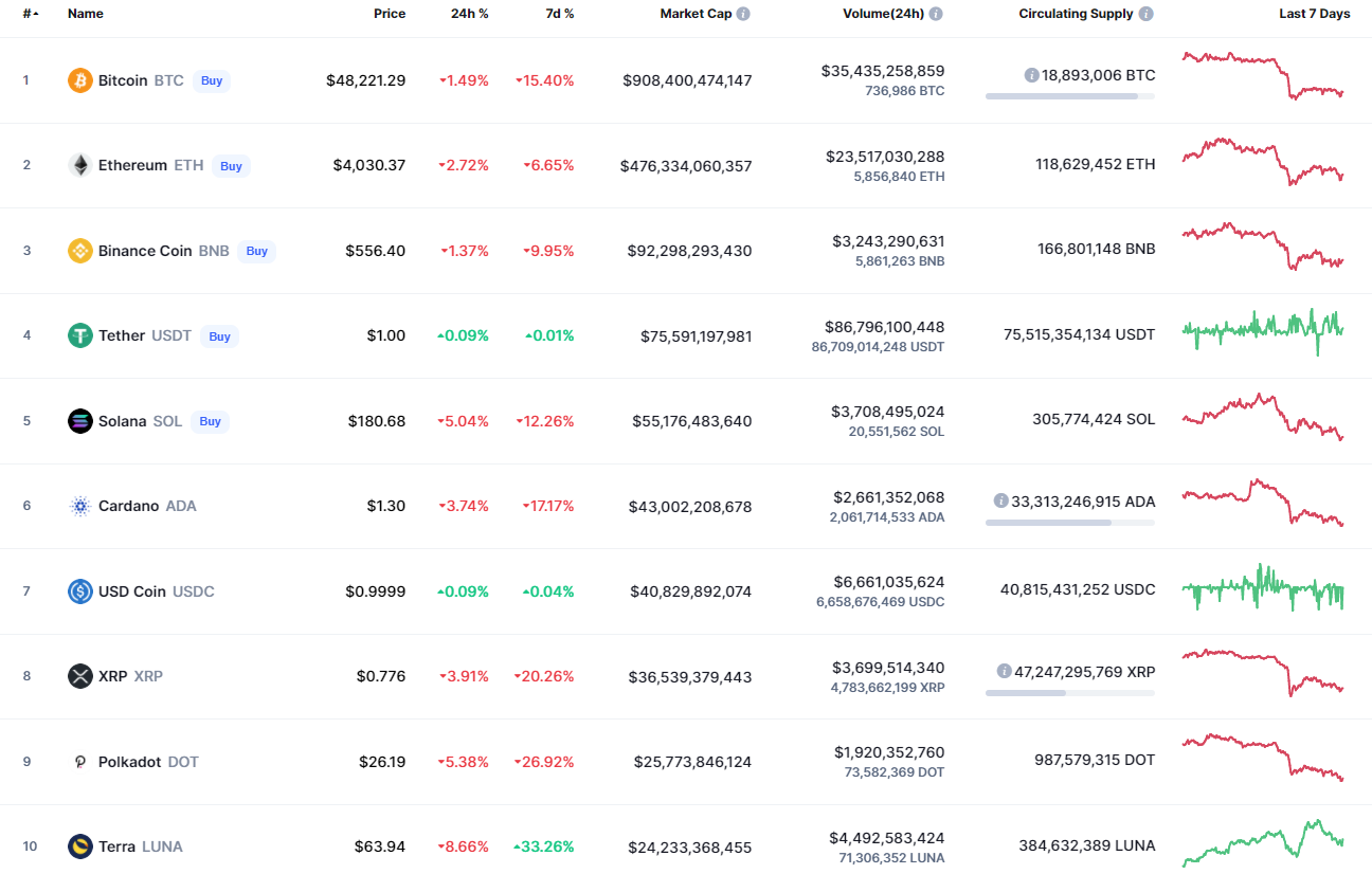 Top coins by CoinMarketCap