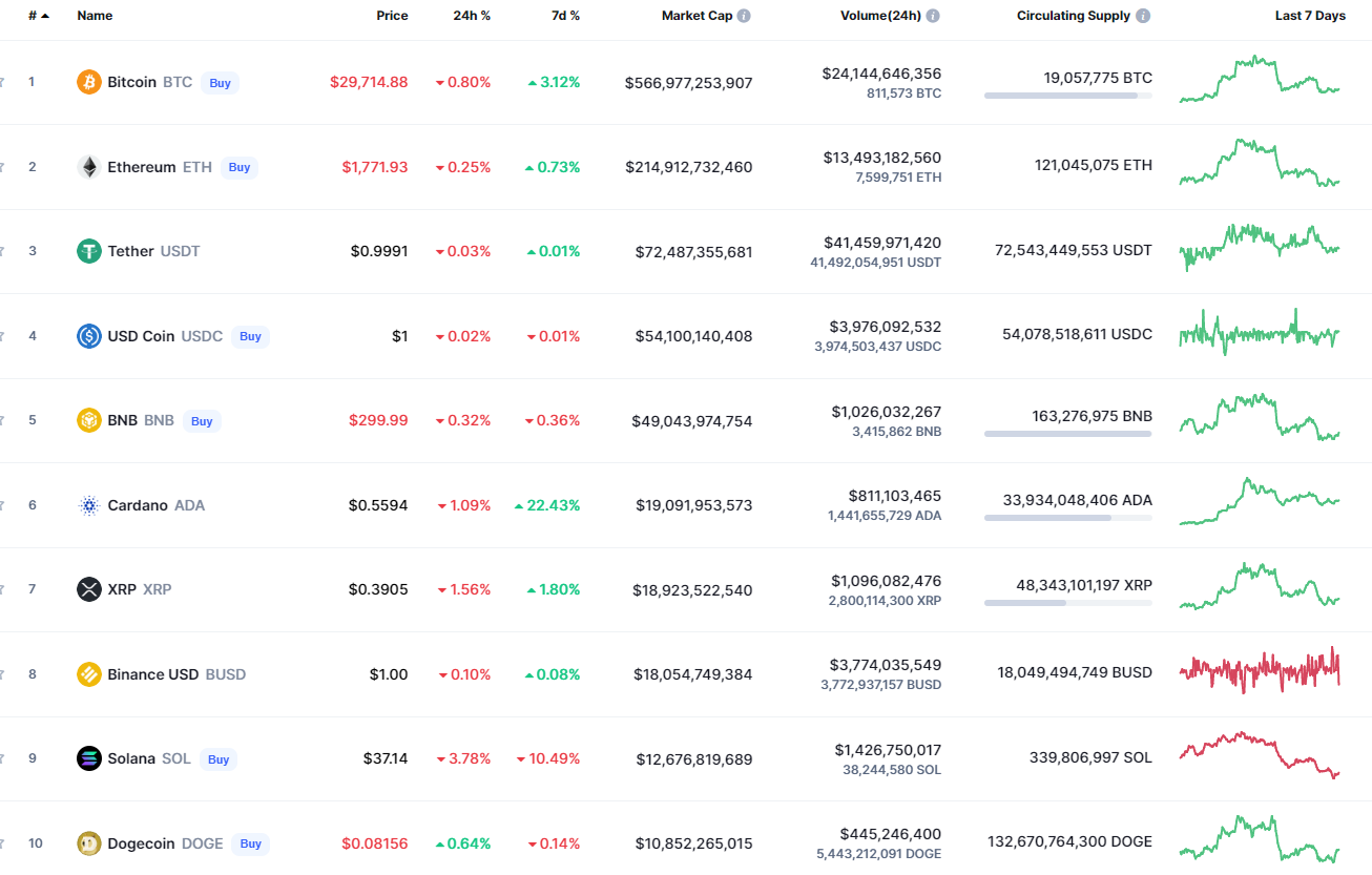 Top coins by CoinMarketCap