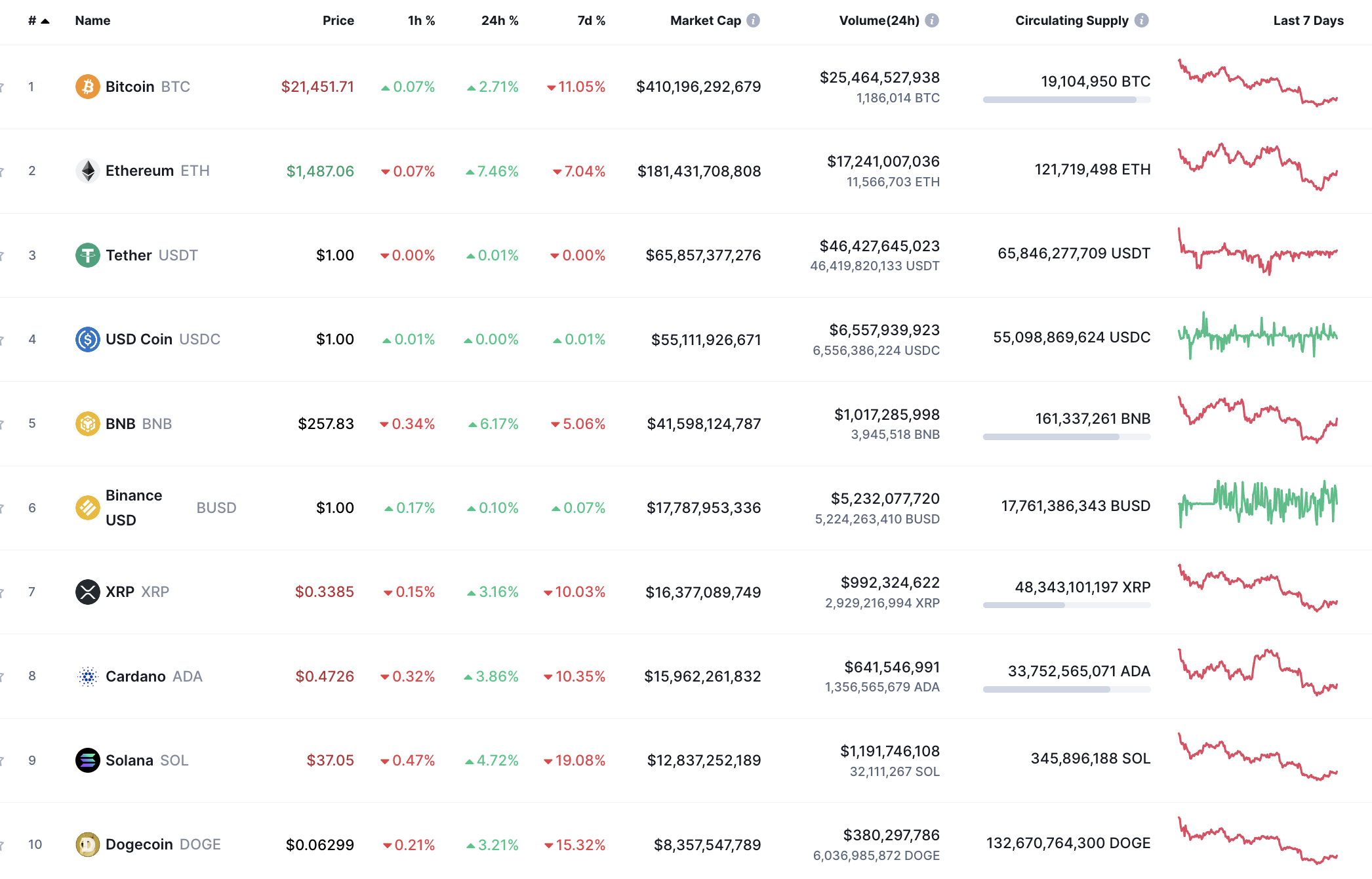 Top coins by CoinMarketCap