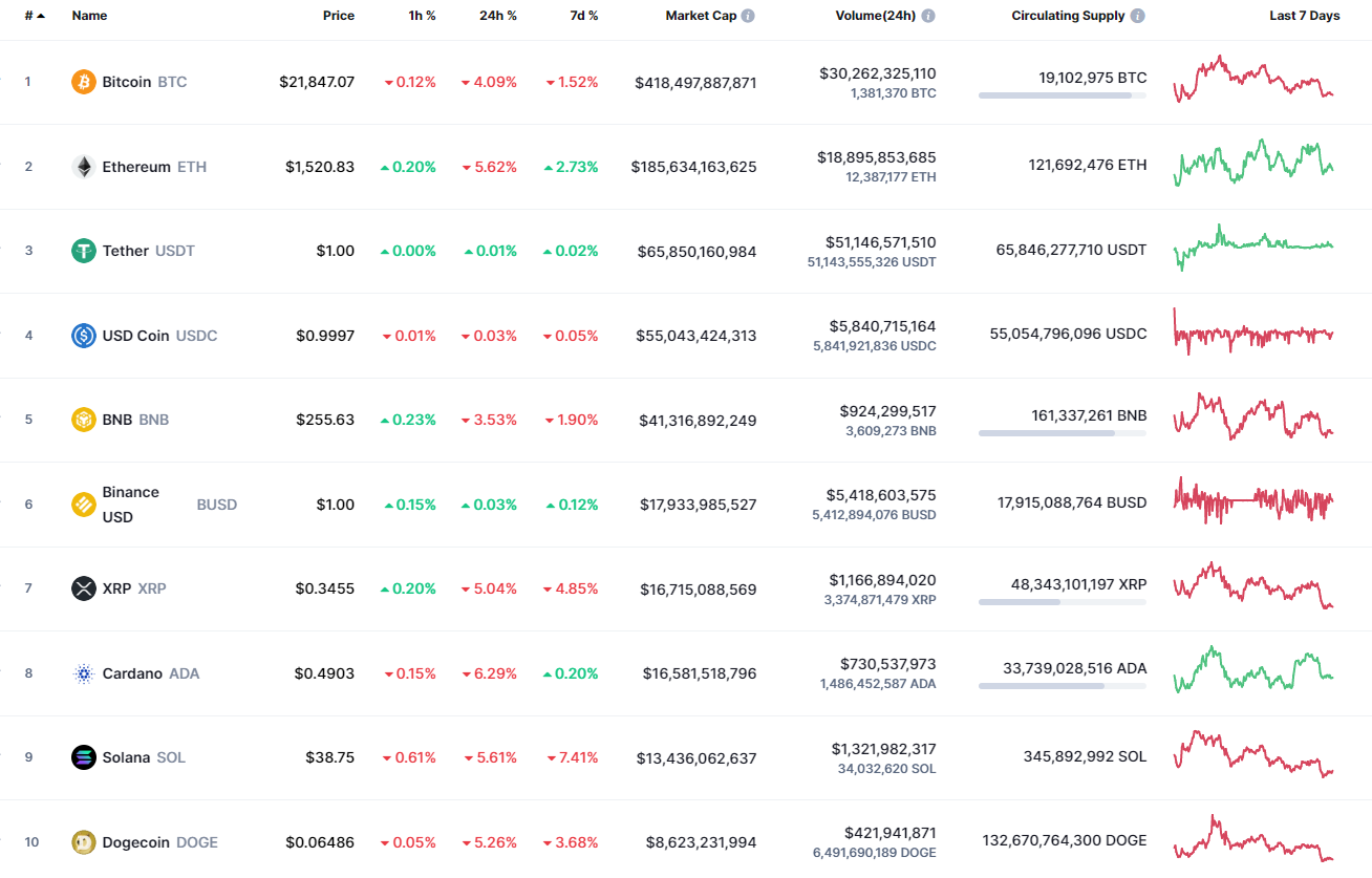 Top coins by CoinMarketCap