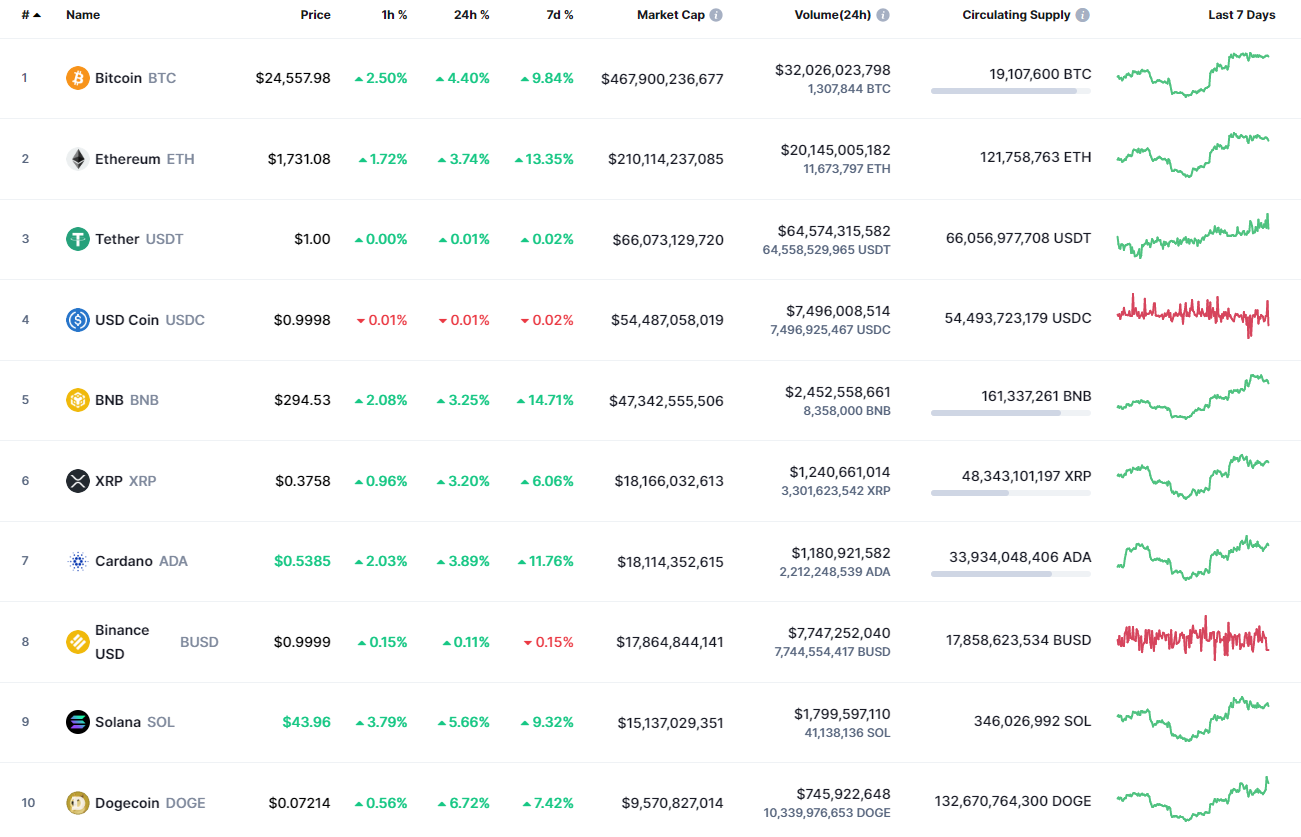 Top coins by CoinMarketCap