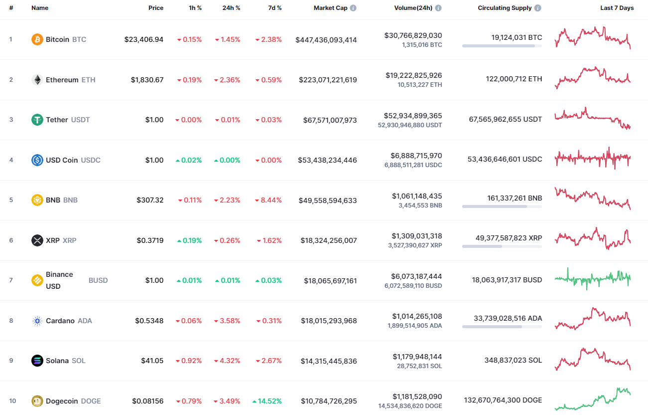 Top coins by CoinMarketCap