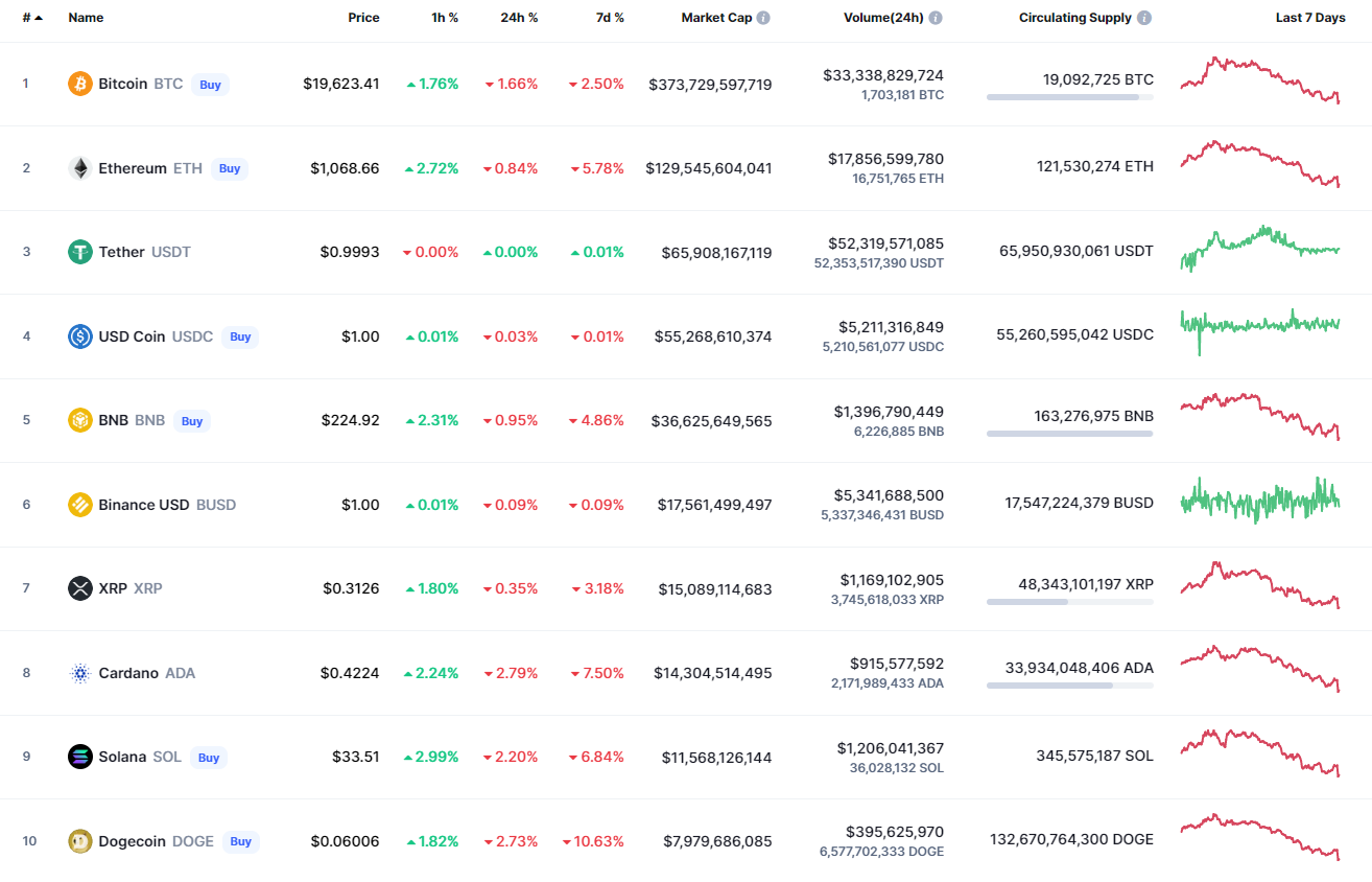 Top coins by CoinMarketCap