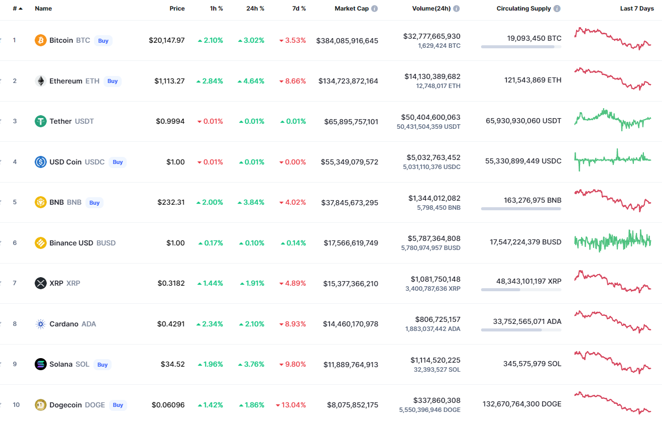 Top 10 munten van CoinMarketCap