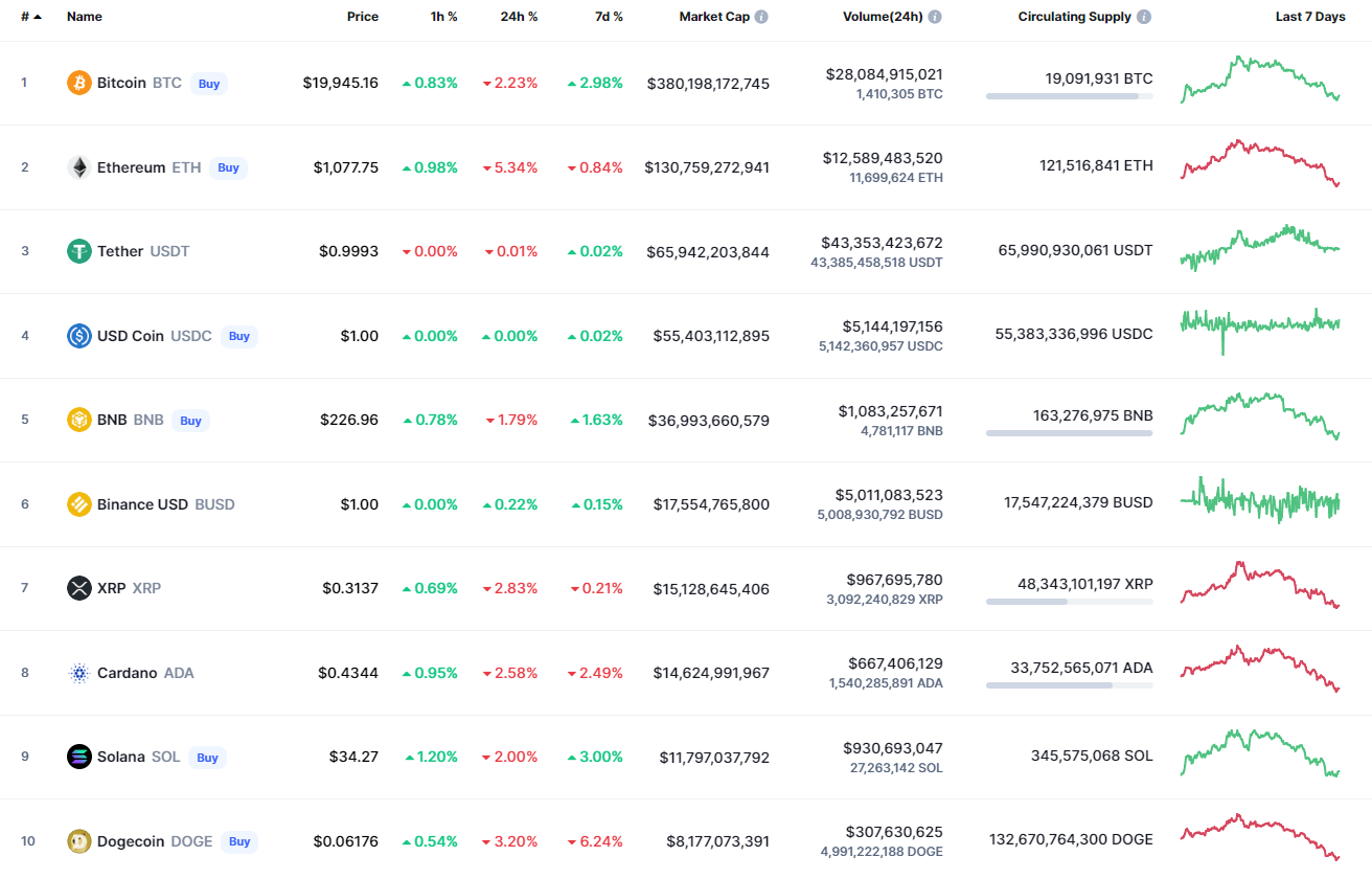 CoinMarketCap labākās monētas