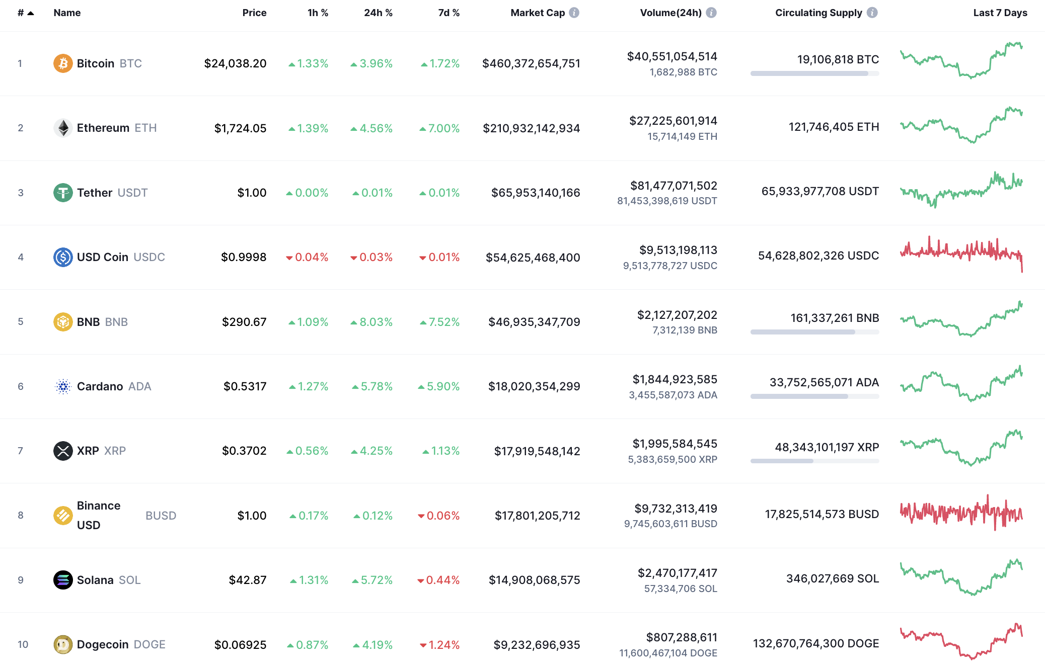 Κορυφαία νομίσματα από την CoinMarketCap