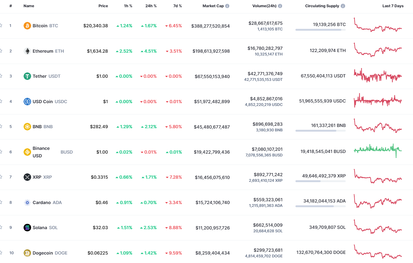 Лучшие монеты по CoinMarketCap