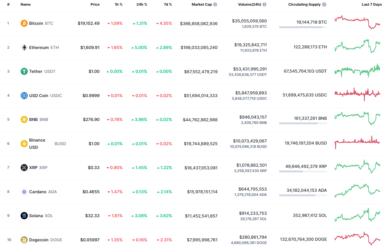 Top Coins by CoinMarketCap