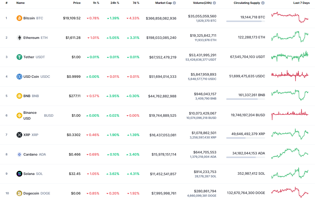 Top coins by CoinMarketCap