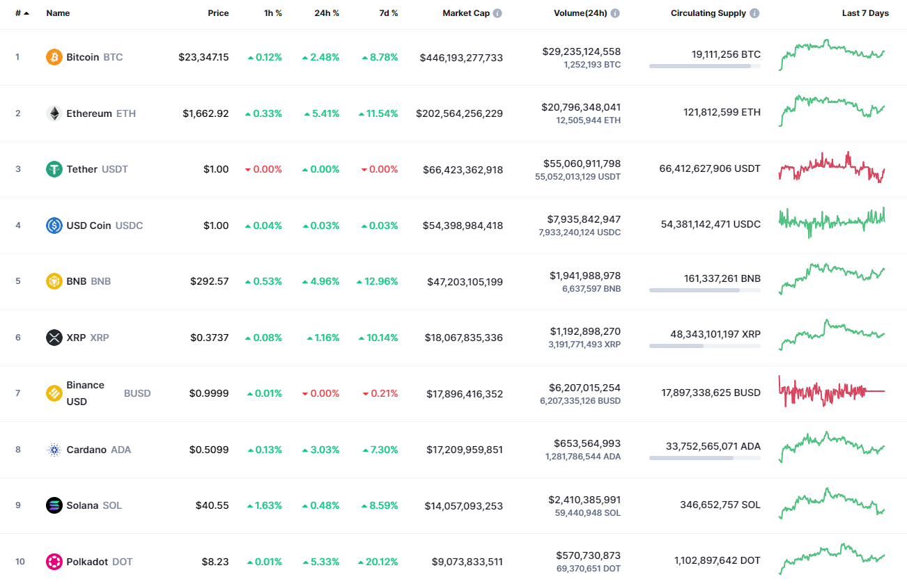 Top coins by CoinMarketCap