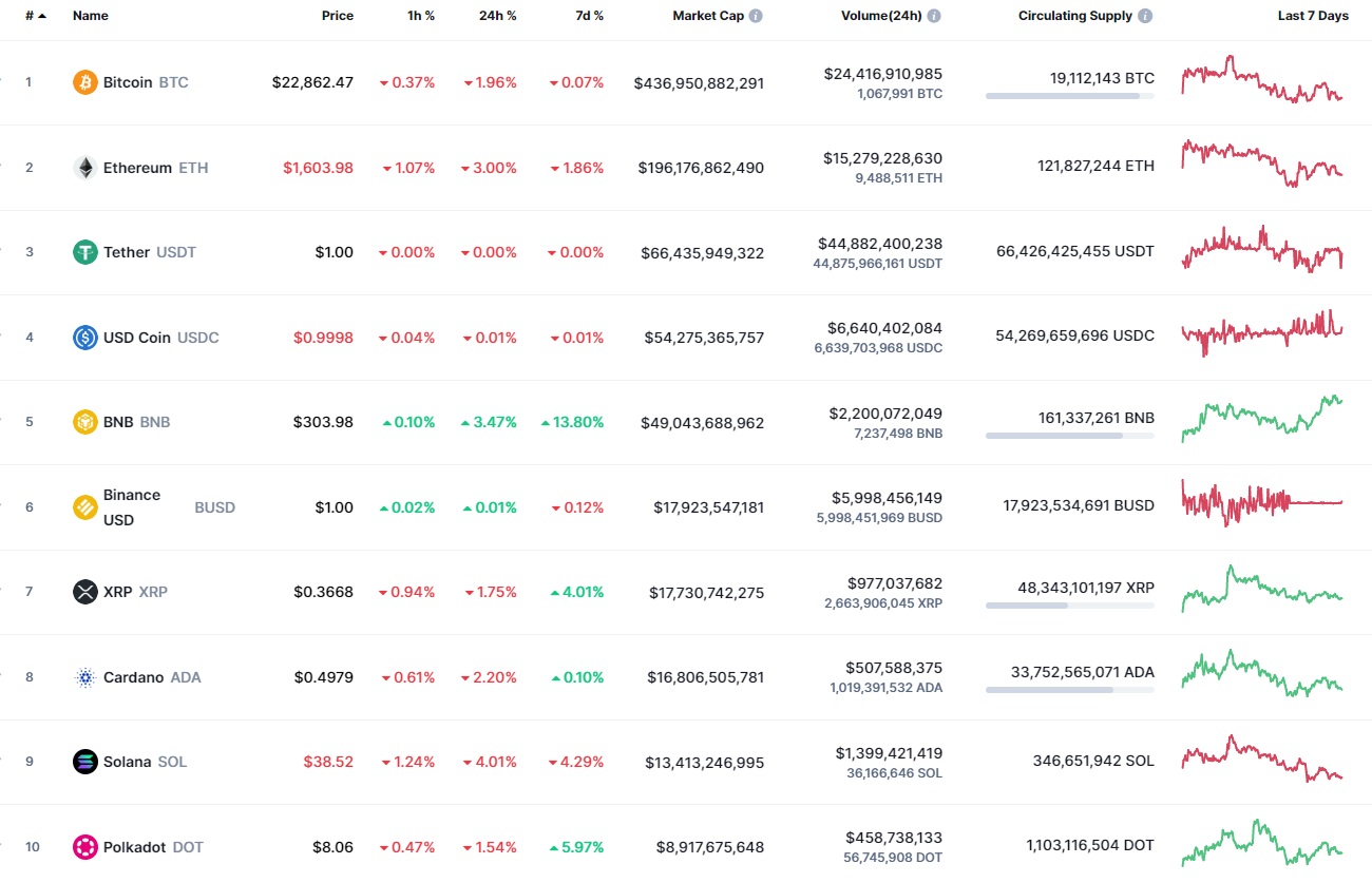 Moedas principais por CoinMarketCap