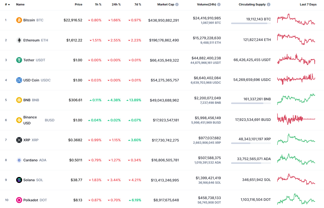 เหรียญยอดนิยมโดย CoinMarketCap