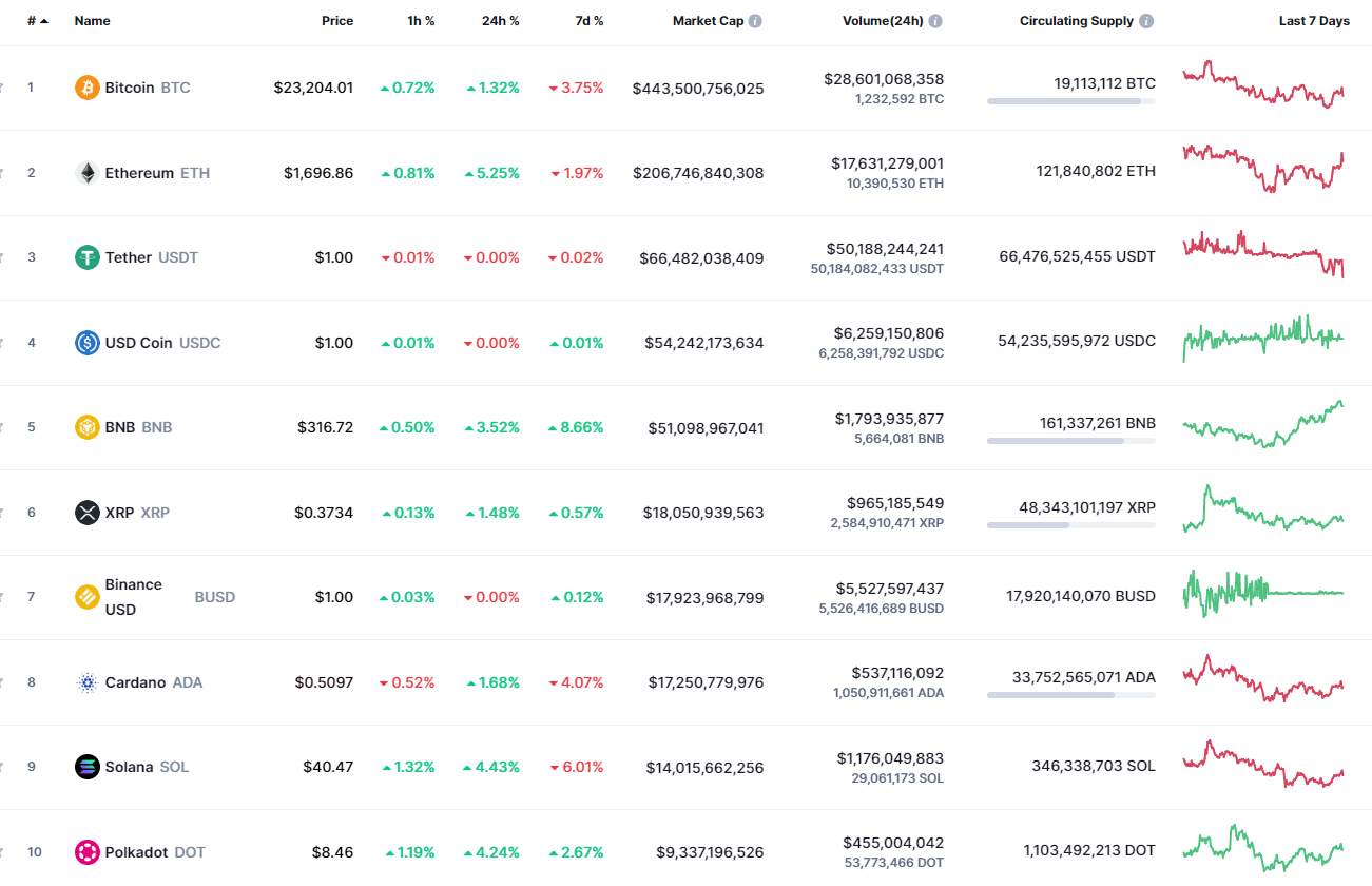 Principales monedas de CoinMarketCap