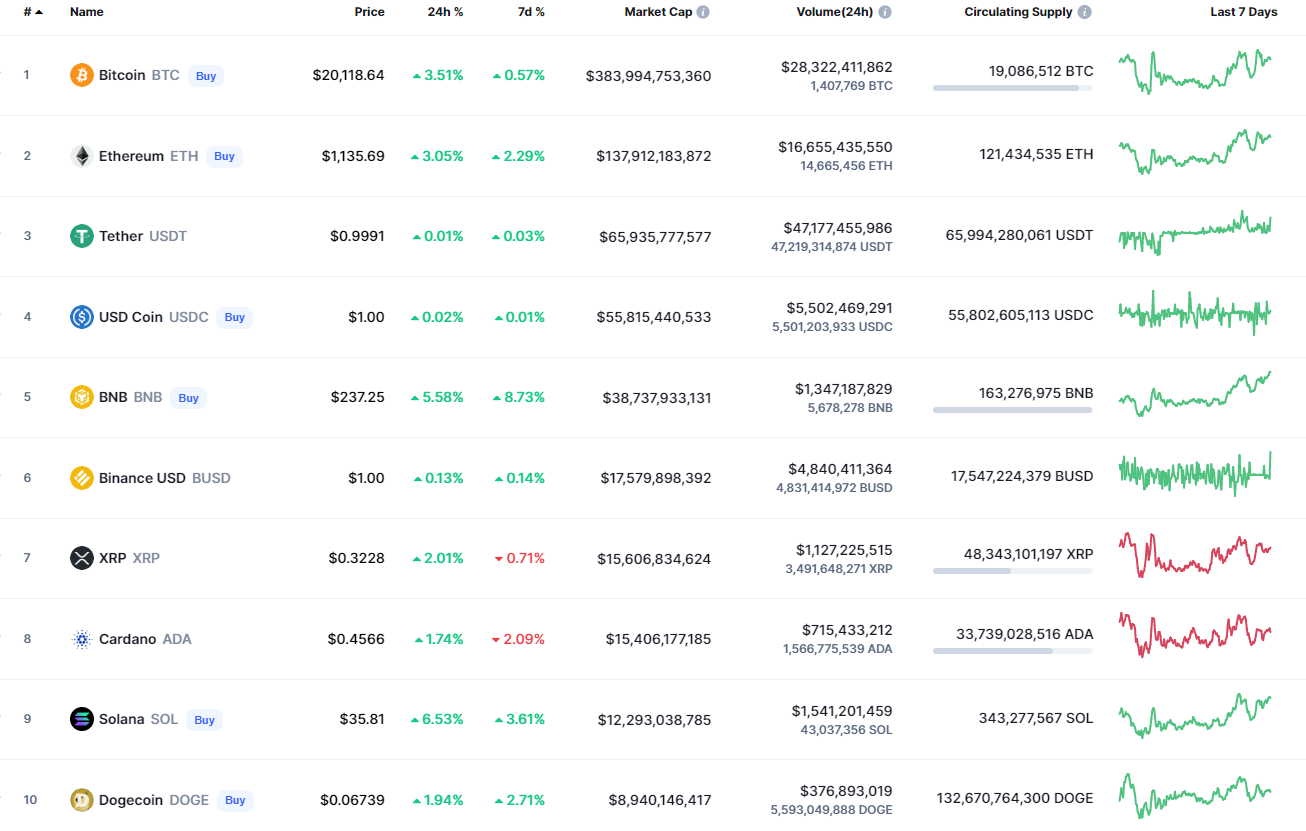 Top coins by CoinMarketCap