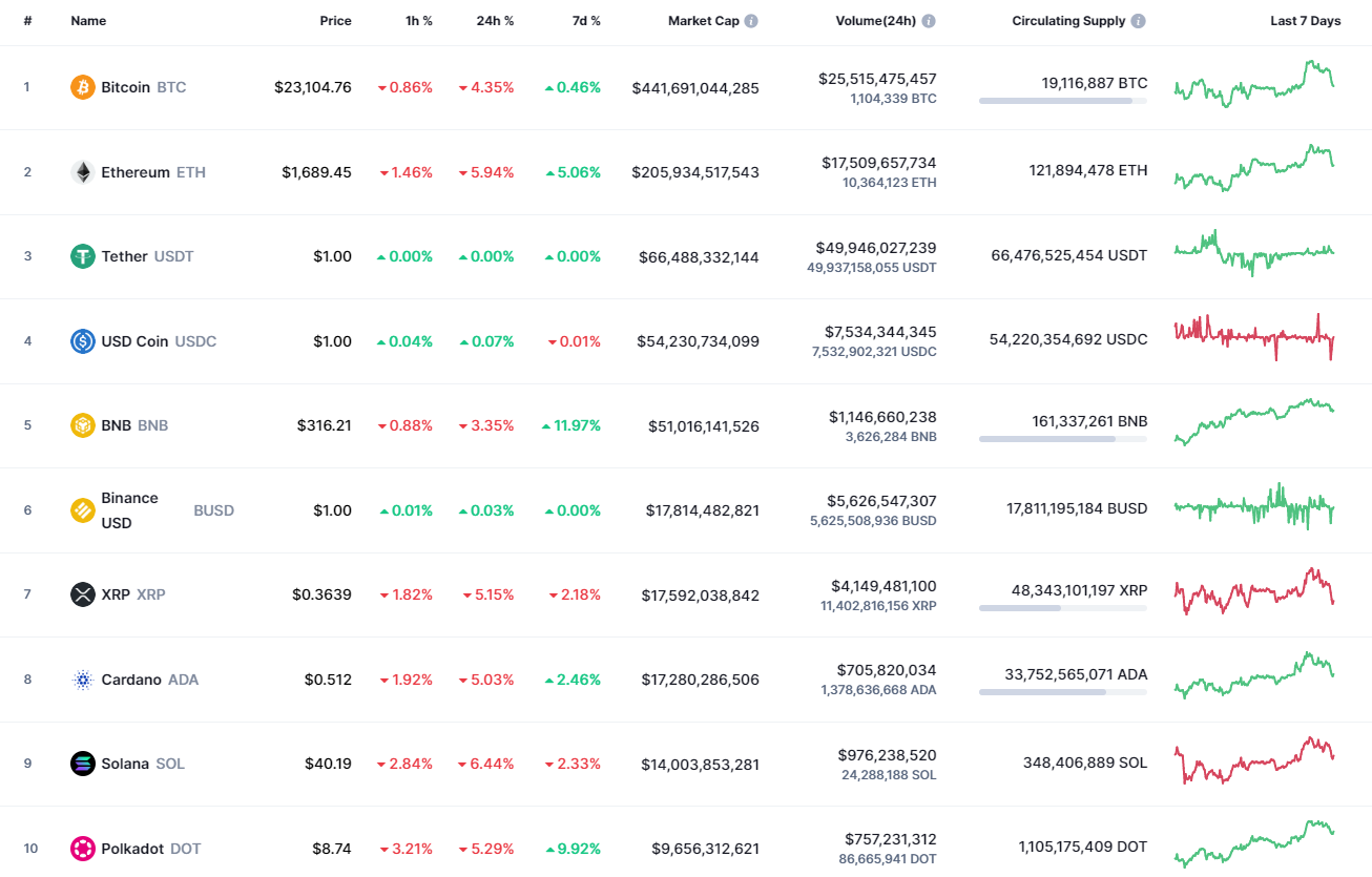 Principales monedas de CoinMarketCap