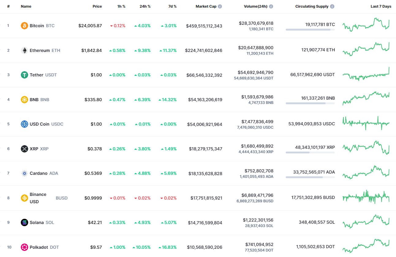 Лепшыя манеты CoinMarketCap