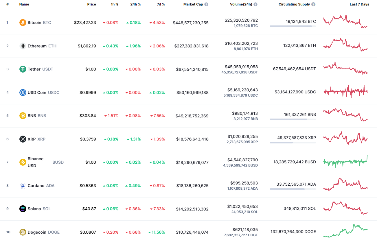 Top coins by CoinMarketCap