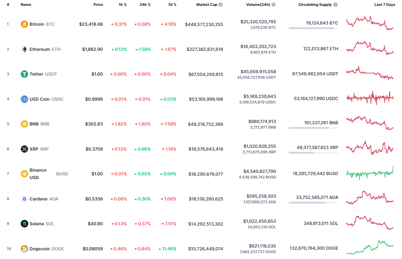 Top coins by CoinMarketCap