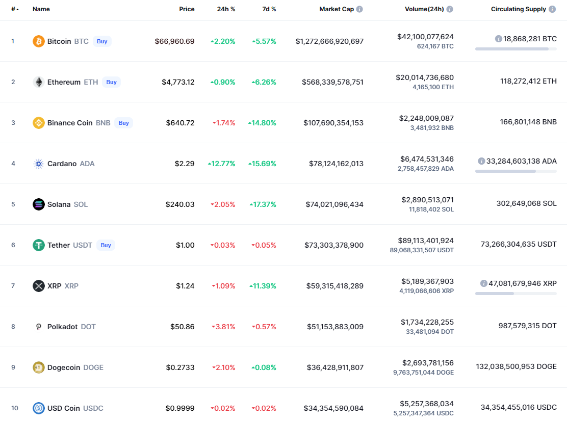 Top coins by CoinMarketCap