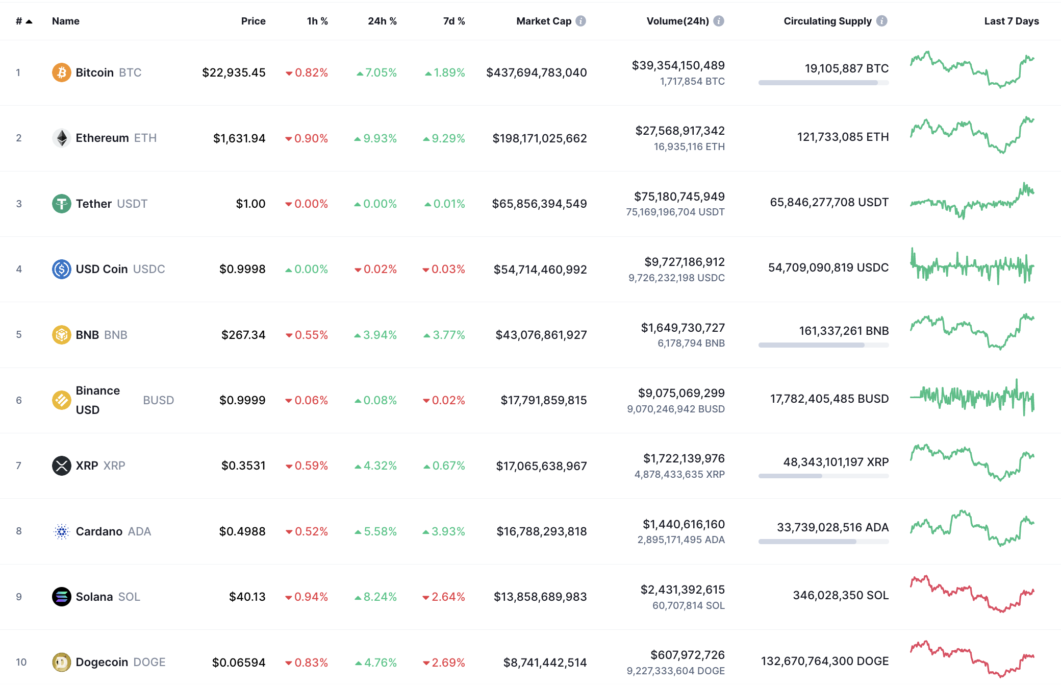 Top coins by CoinMarketCap