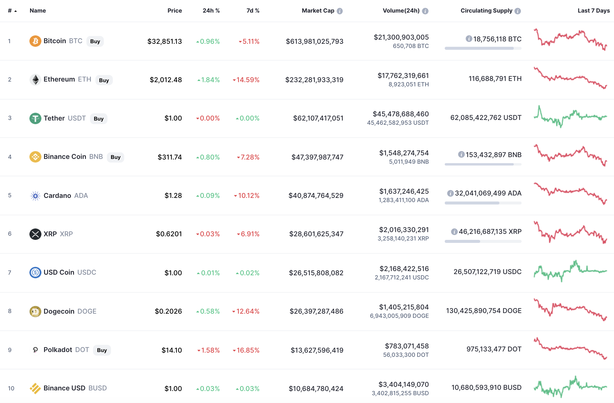 Top coins by CoinMarketCap