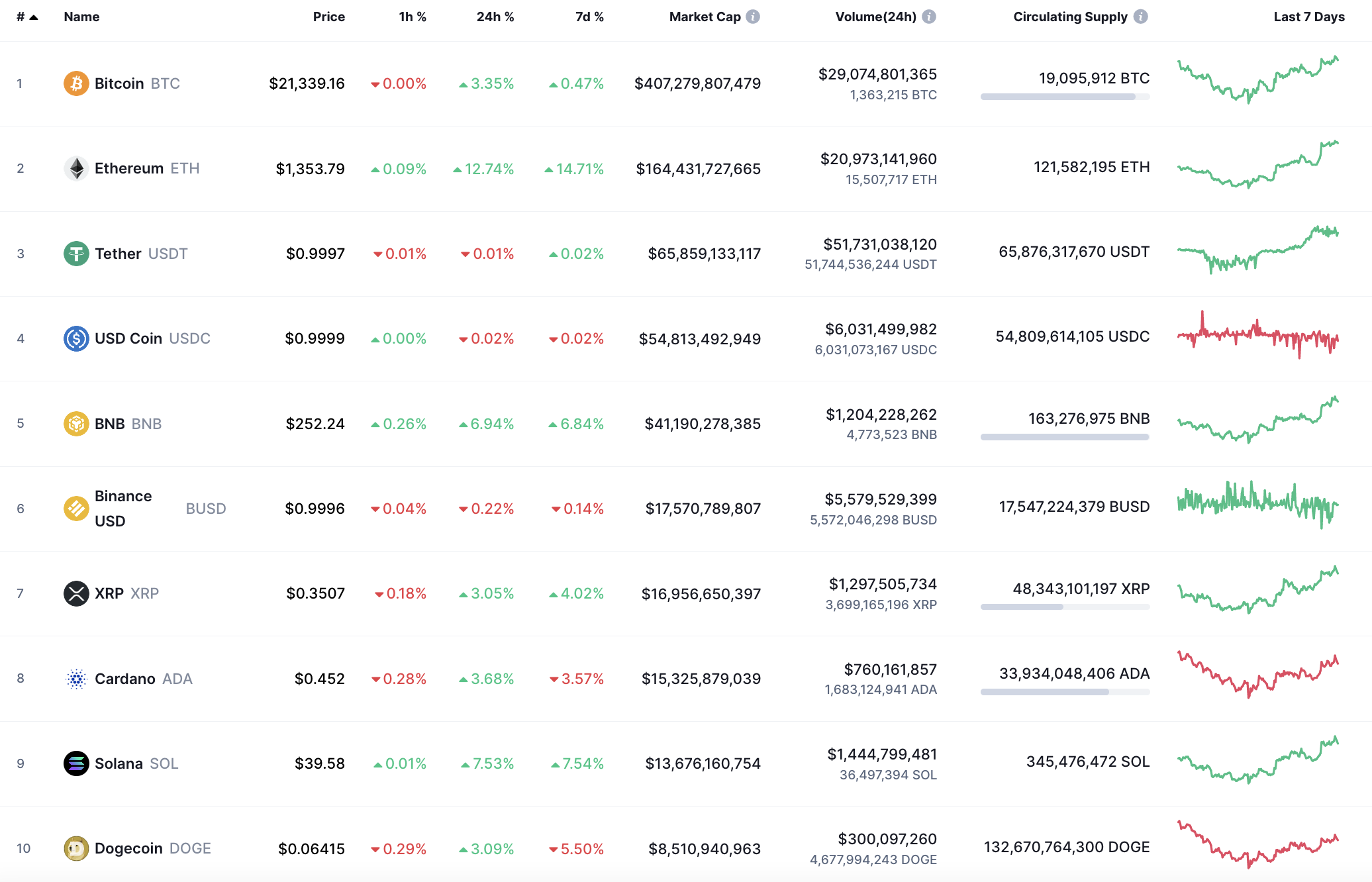 Top coins by CoinMarketCap