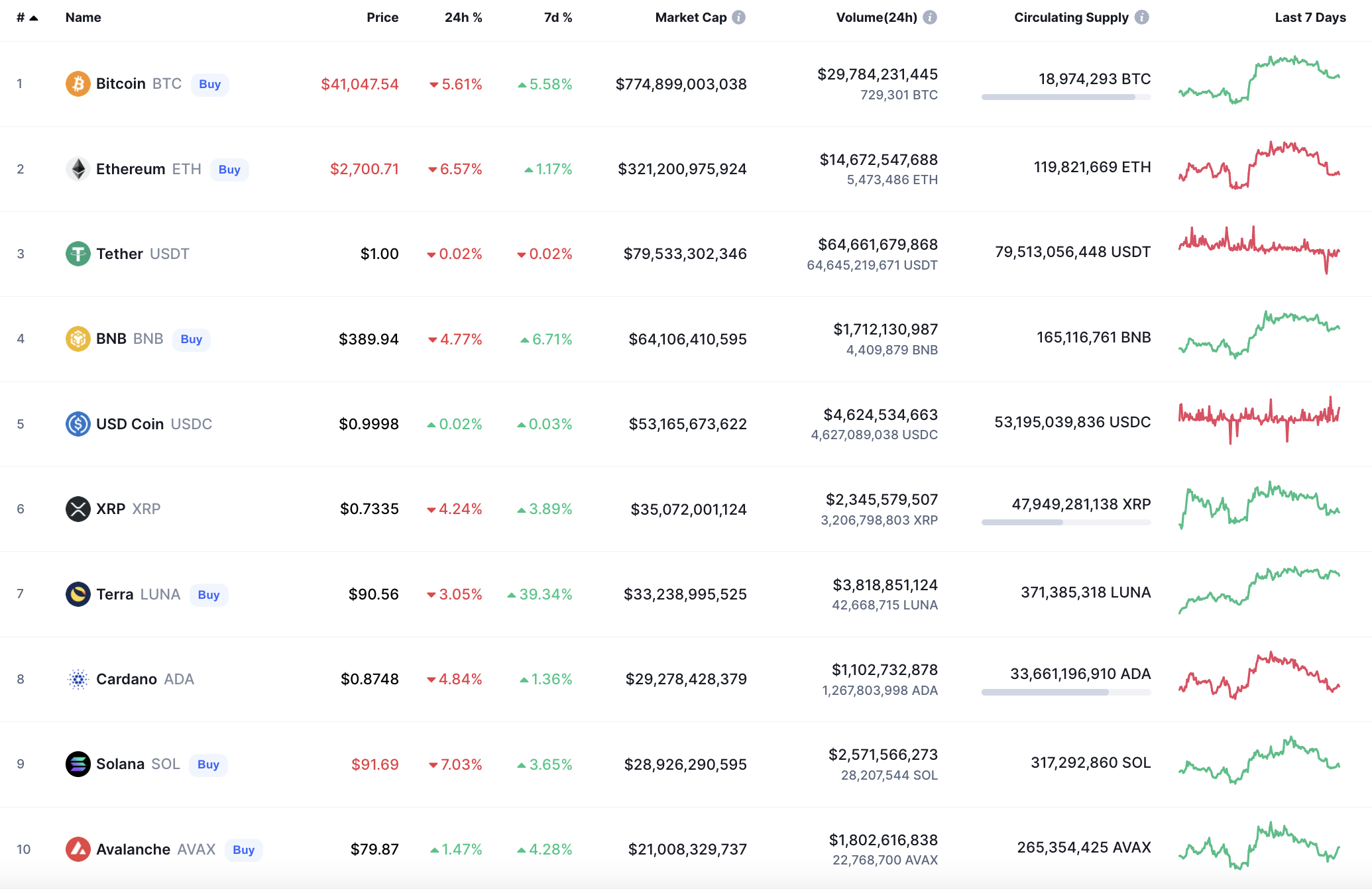 Top coins by CoinMarketCap