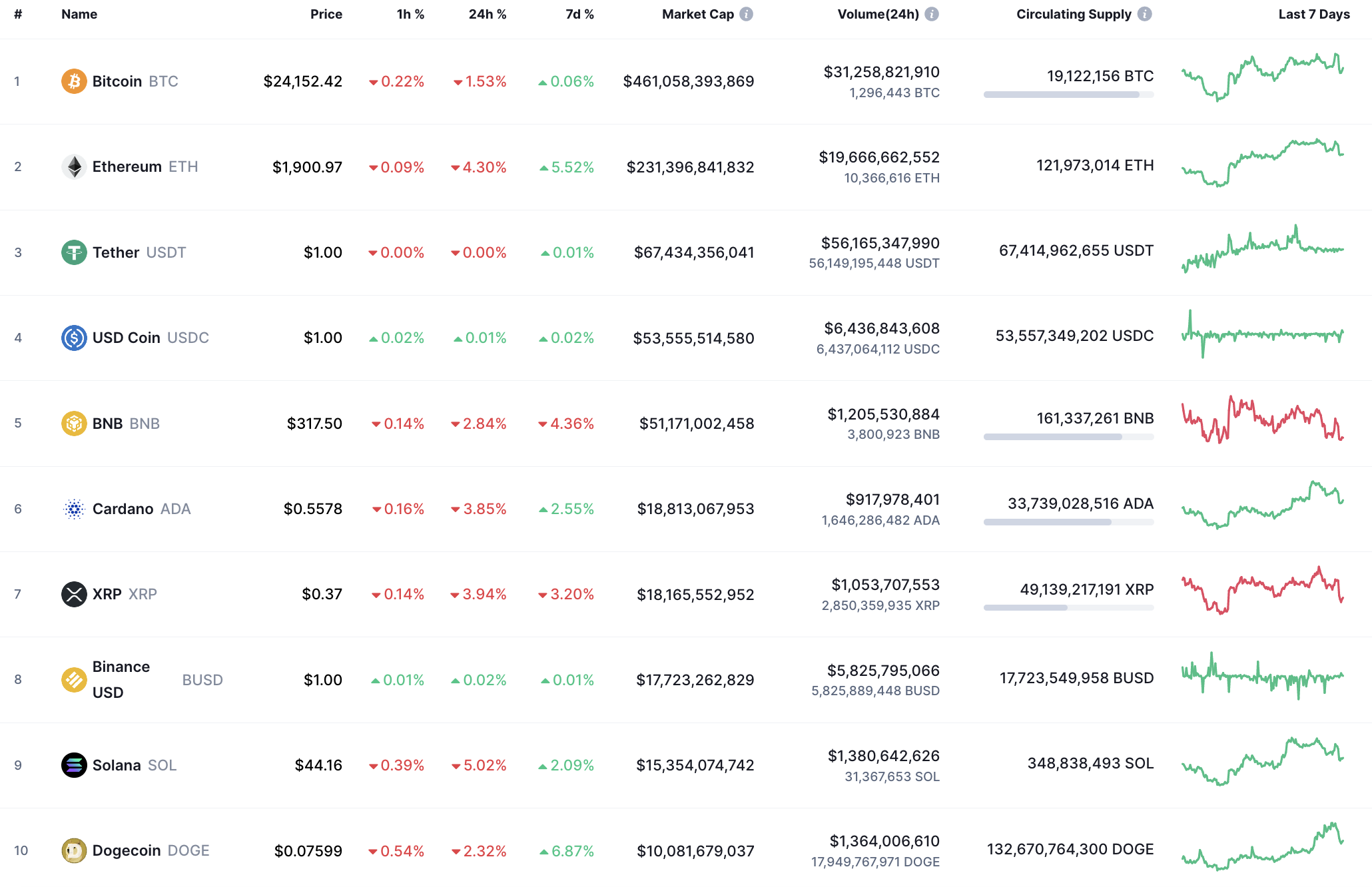 Principales monedas de CoinMarketCap