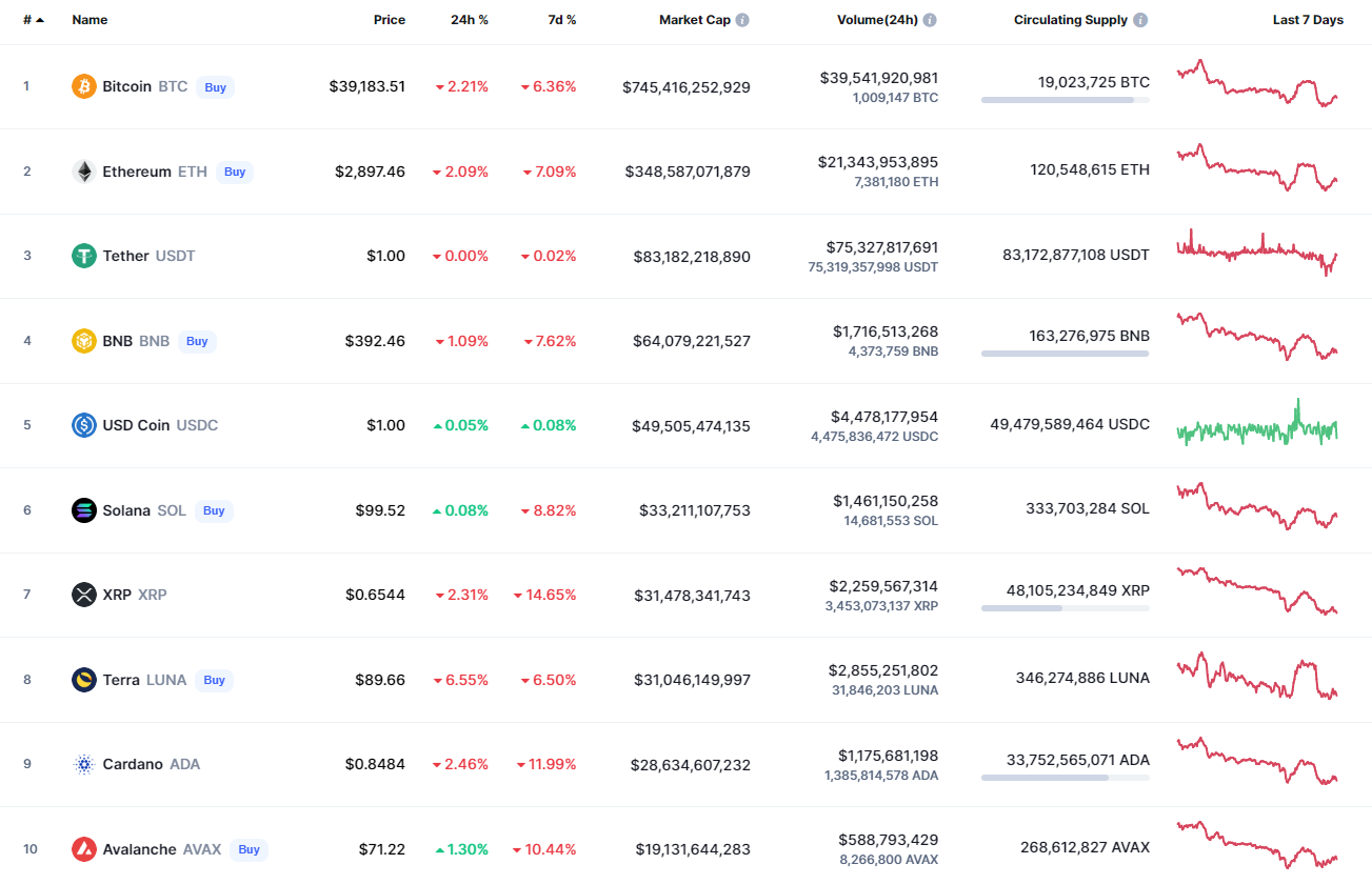 Top coins by CoinMarketCap