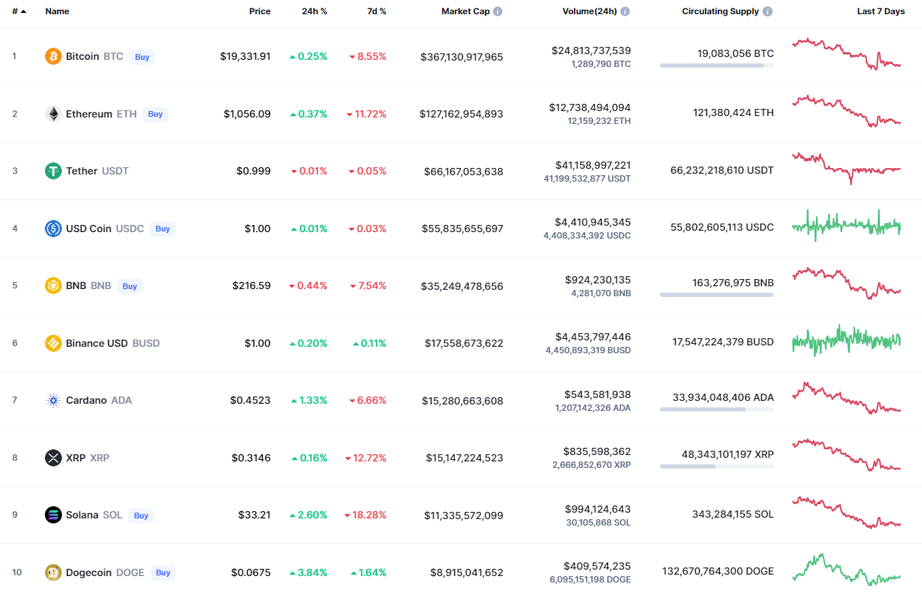 Top Mënzen vu CoinMarketCap