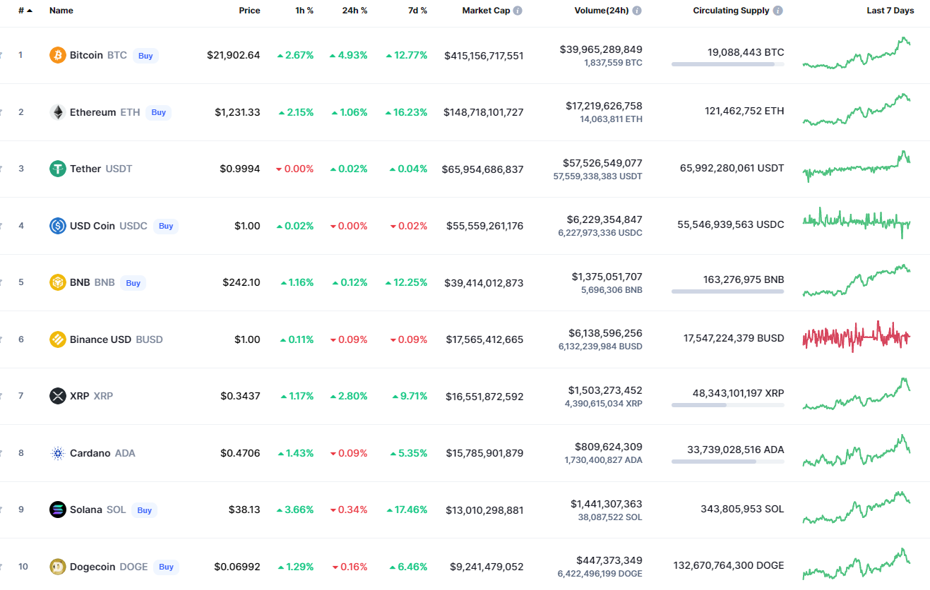 Top coins by CoinMarketCap