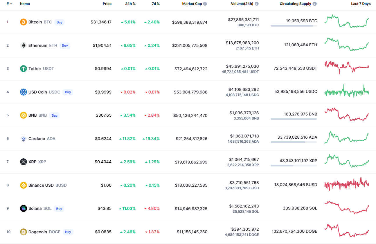 Top Mënzen vu CoinMarketCap