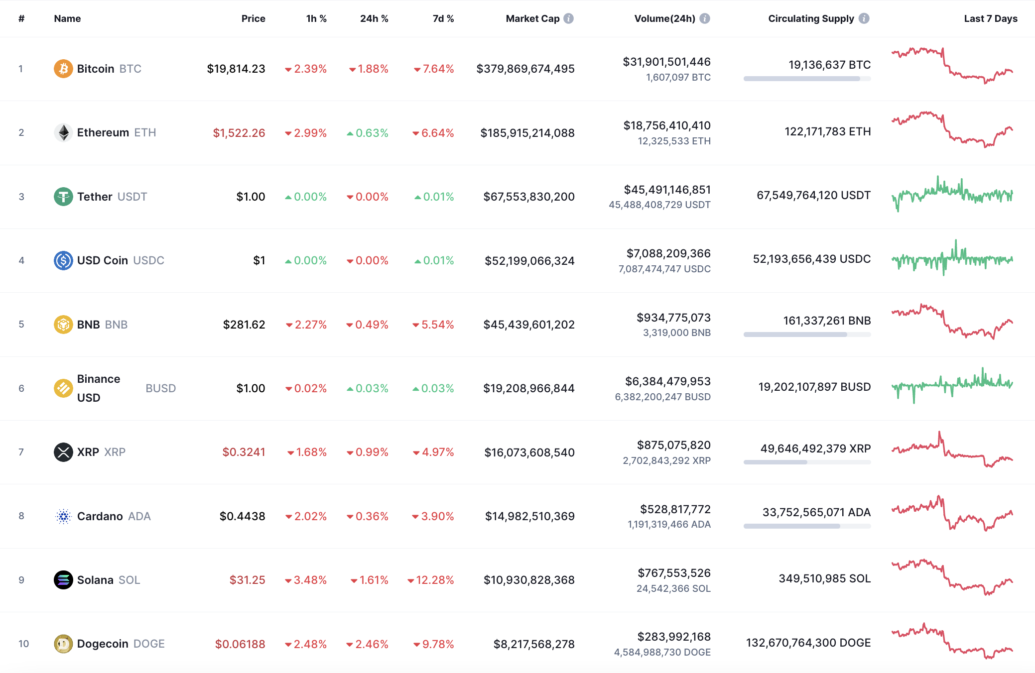 Top coins by CoinMarketCap