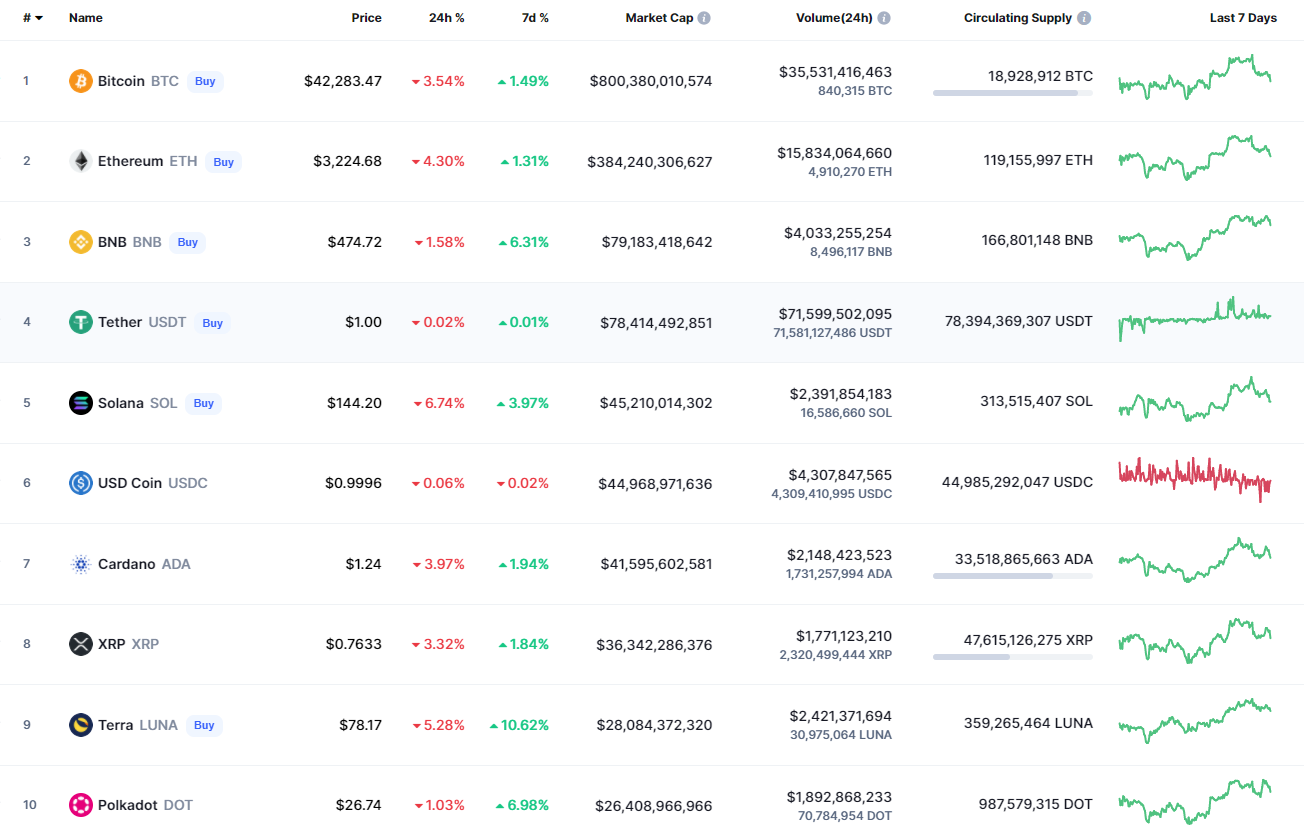 Top 10 coins by CoinMarketCap