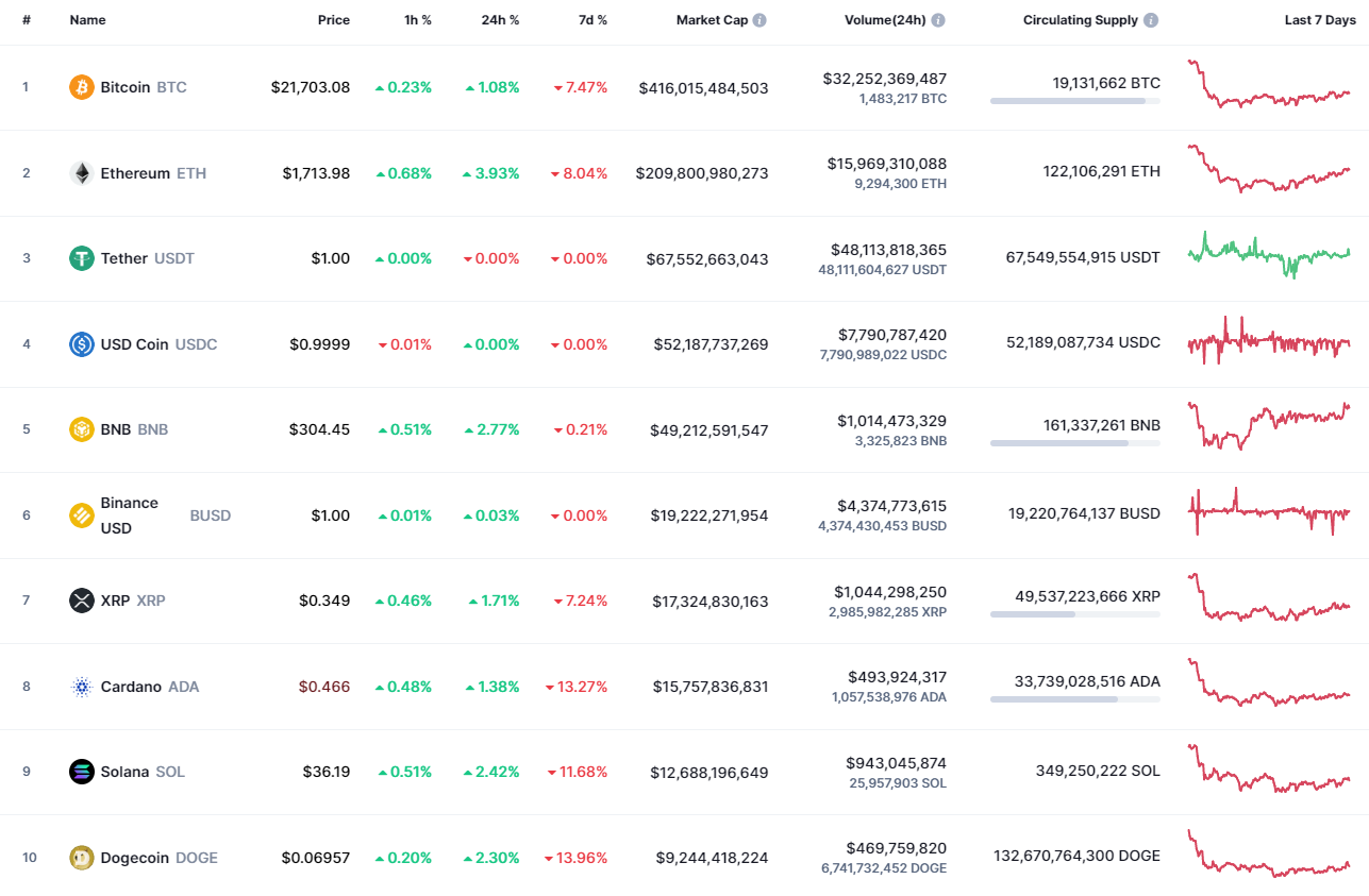 Top coins by CoinMarketCap