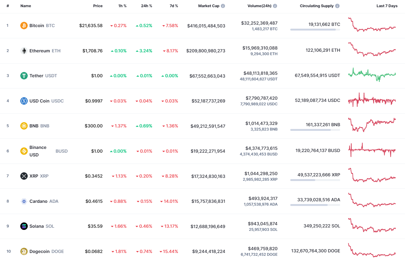 Top coins by CoinMarketCap